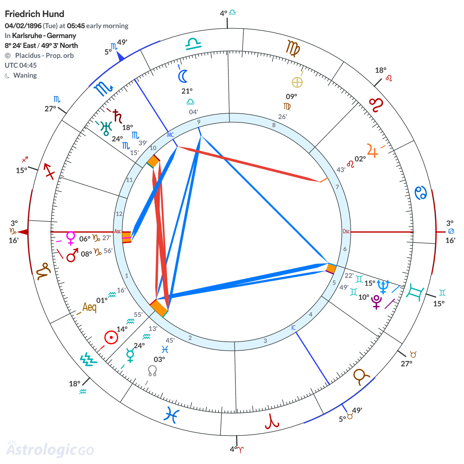 Chart wheel - Friedrich Hund