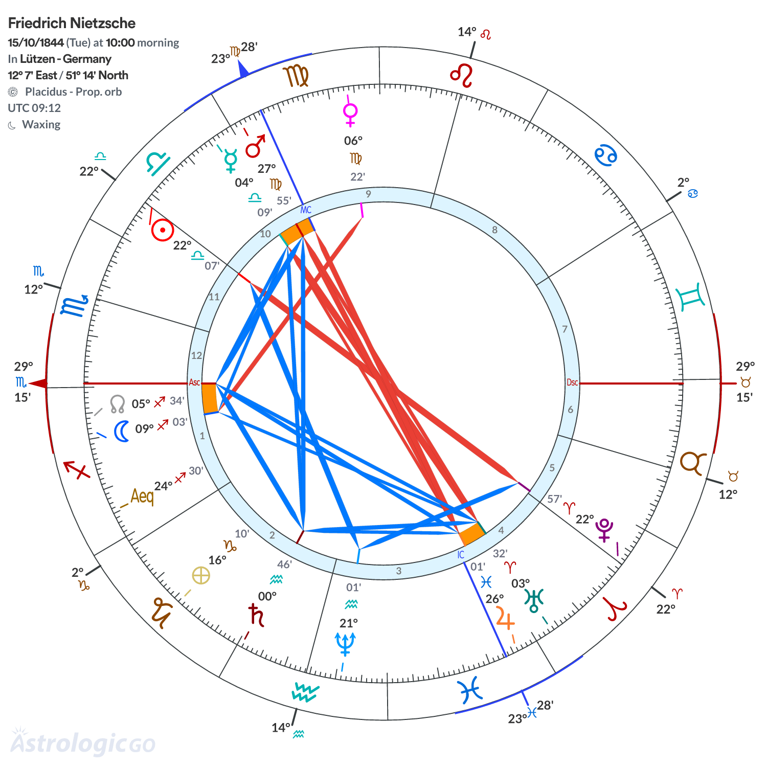 Chart wheel - Friedrich Nietzsche