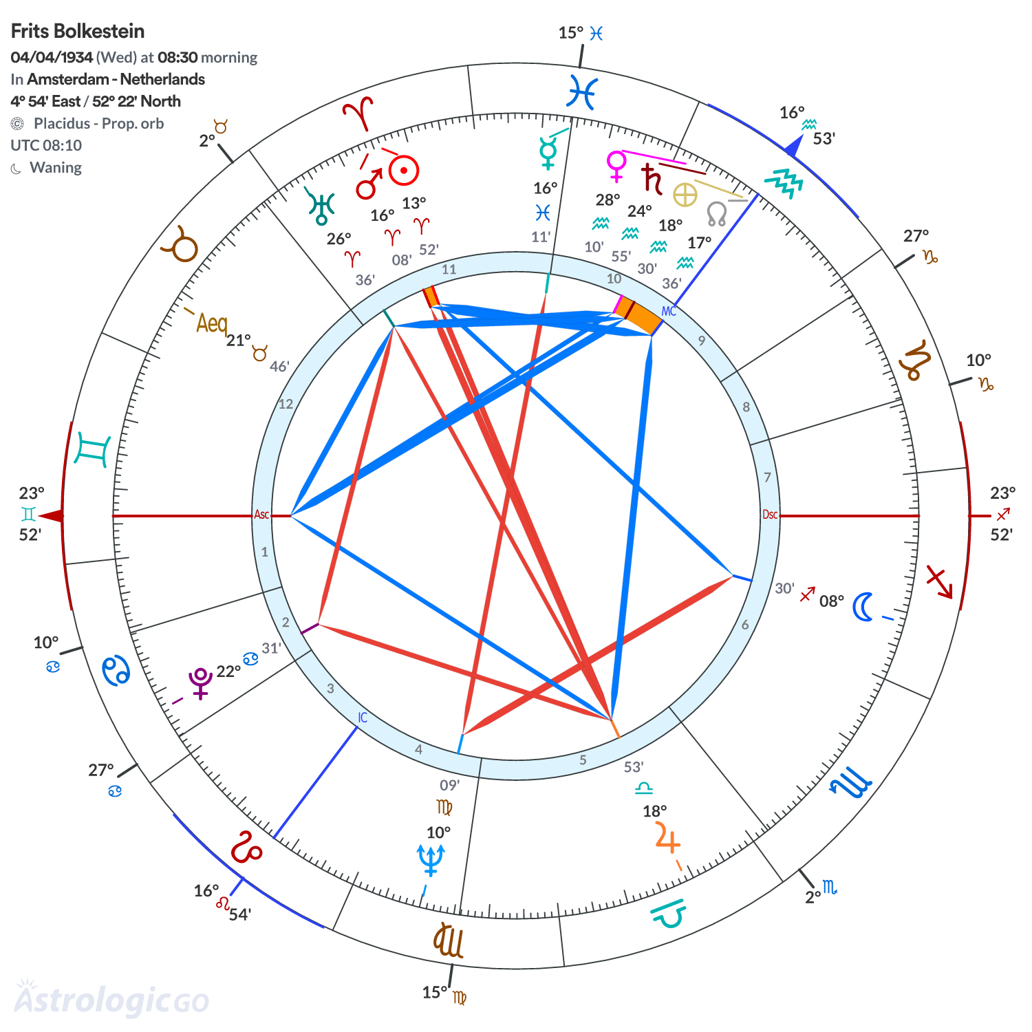 Chart wheel - Frits Bolkestein