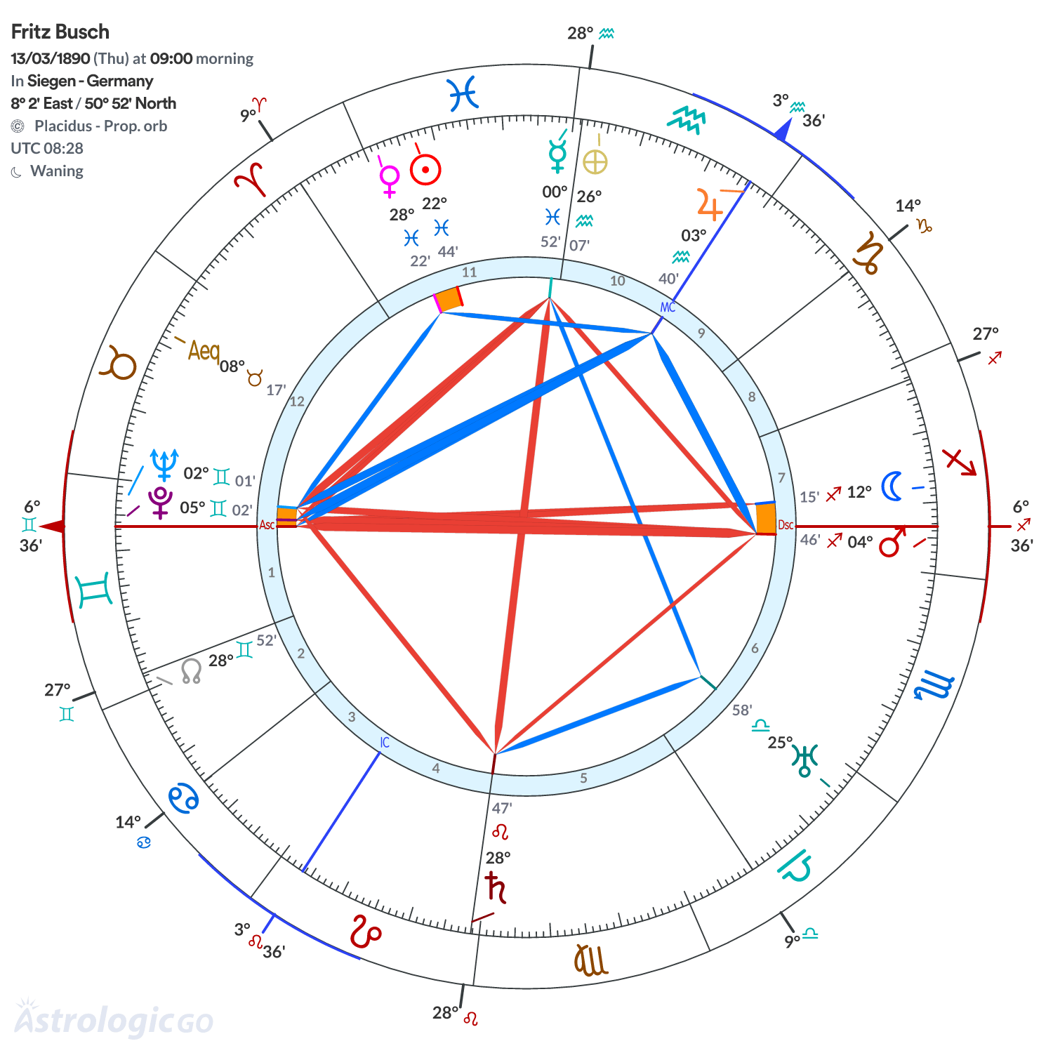 Chart wheel - Fritz Busch