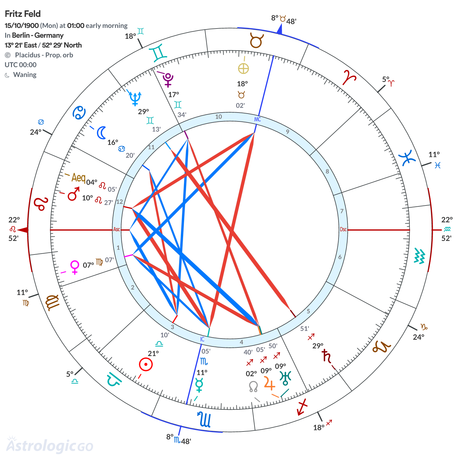 Chart wheel - Fritz Feld