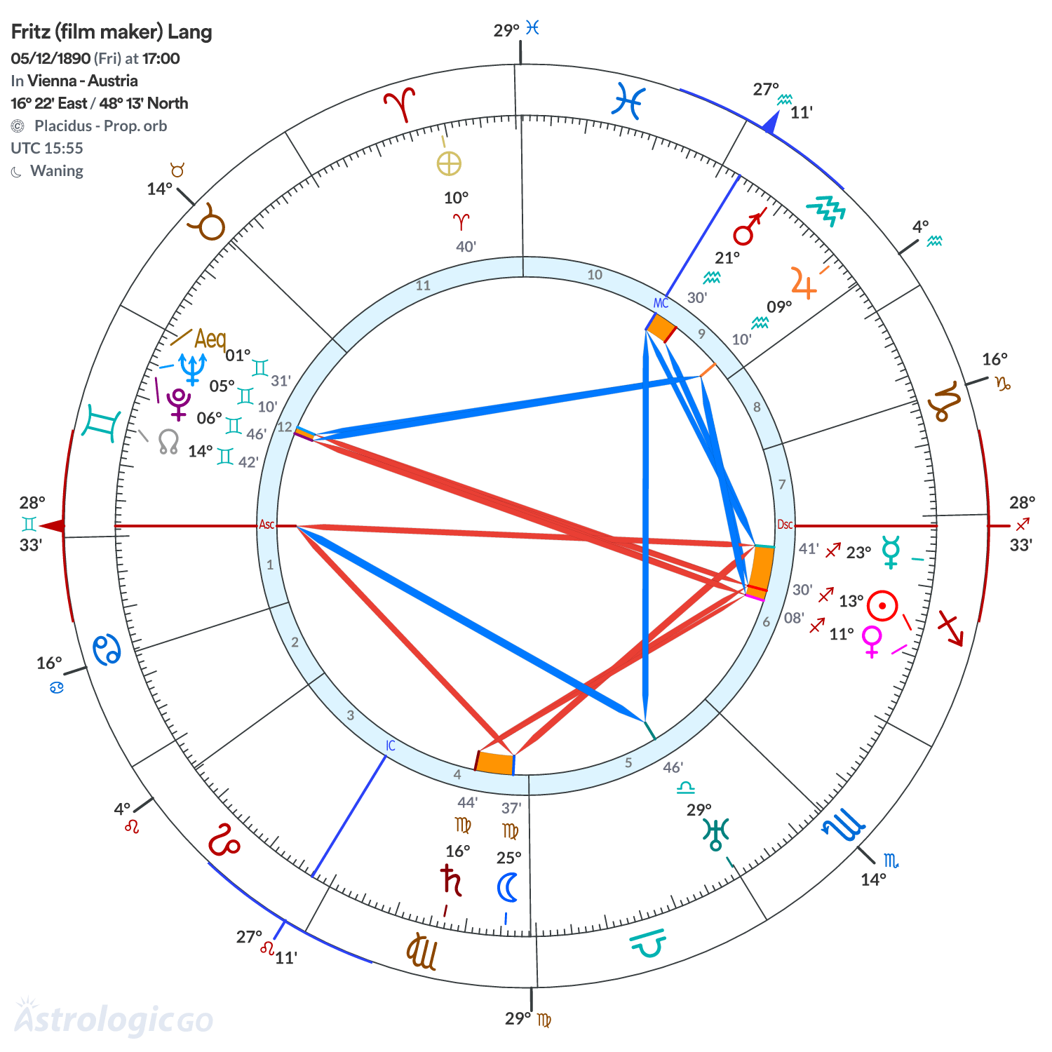 Chart wheel - Fritz (film maker) Lang