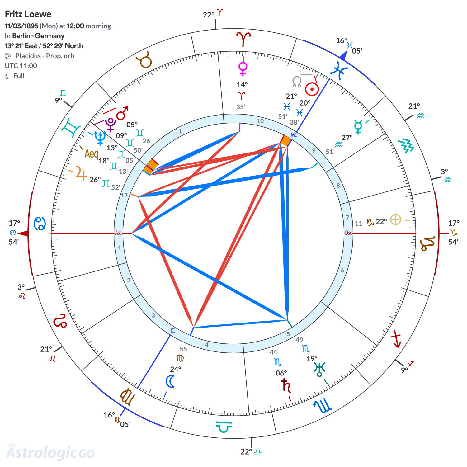 Chart wheel - Fritz Loewe
