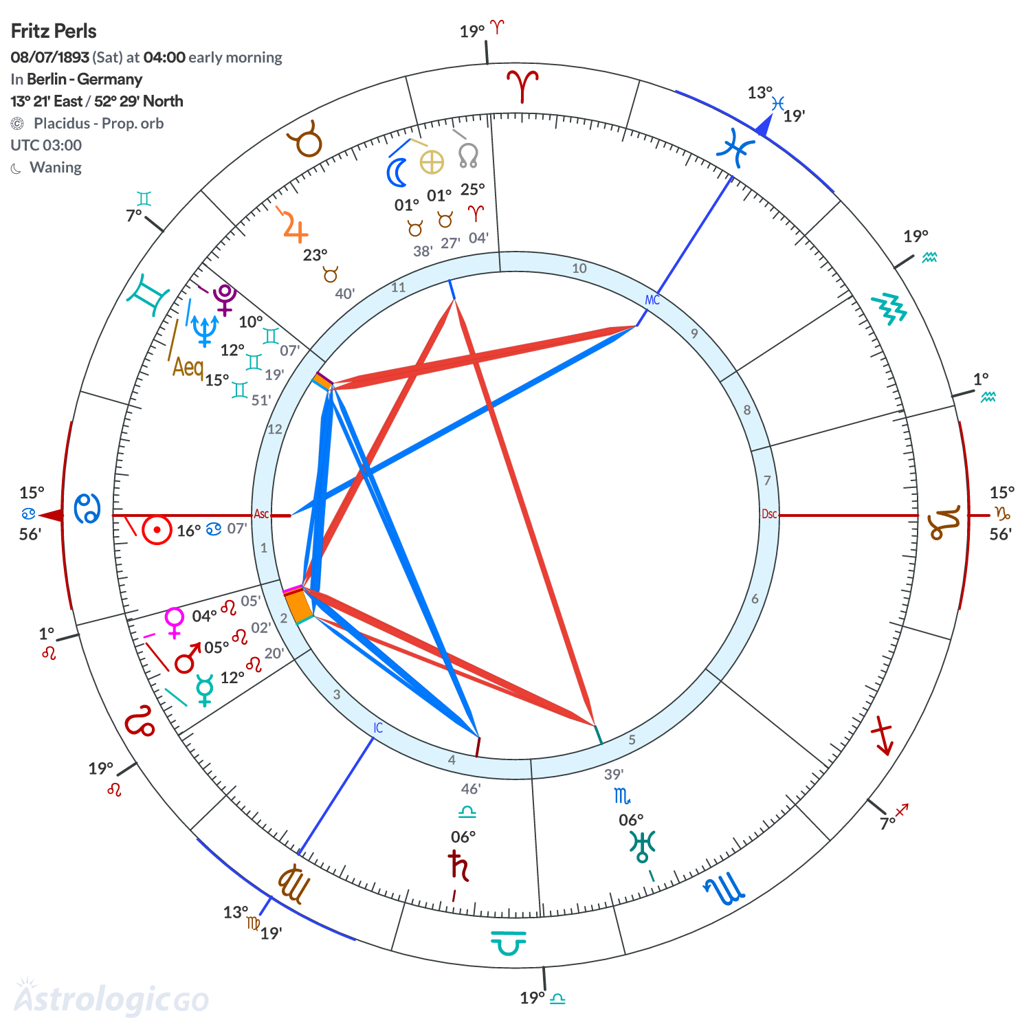 Chart wheel - Fritz Perls