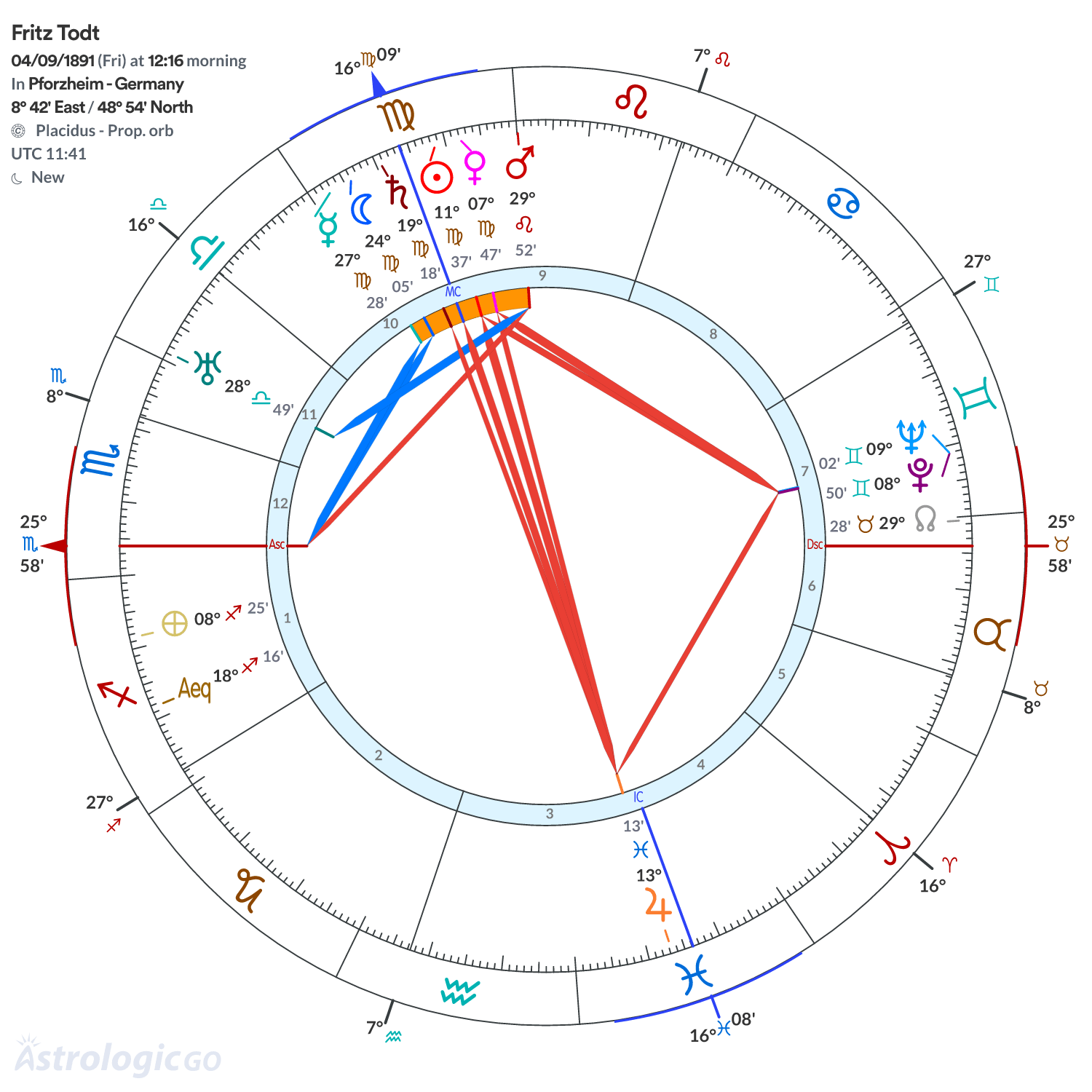 Chart wheel - Fritz Todt