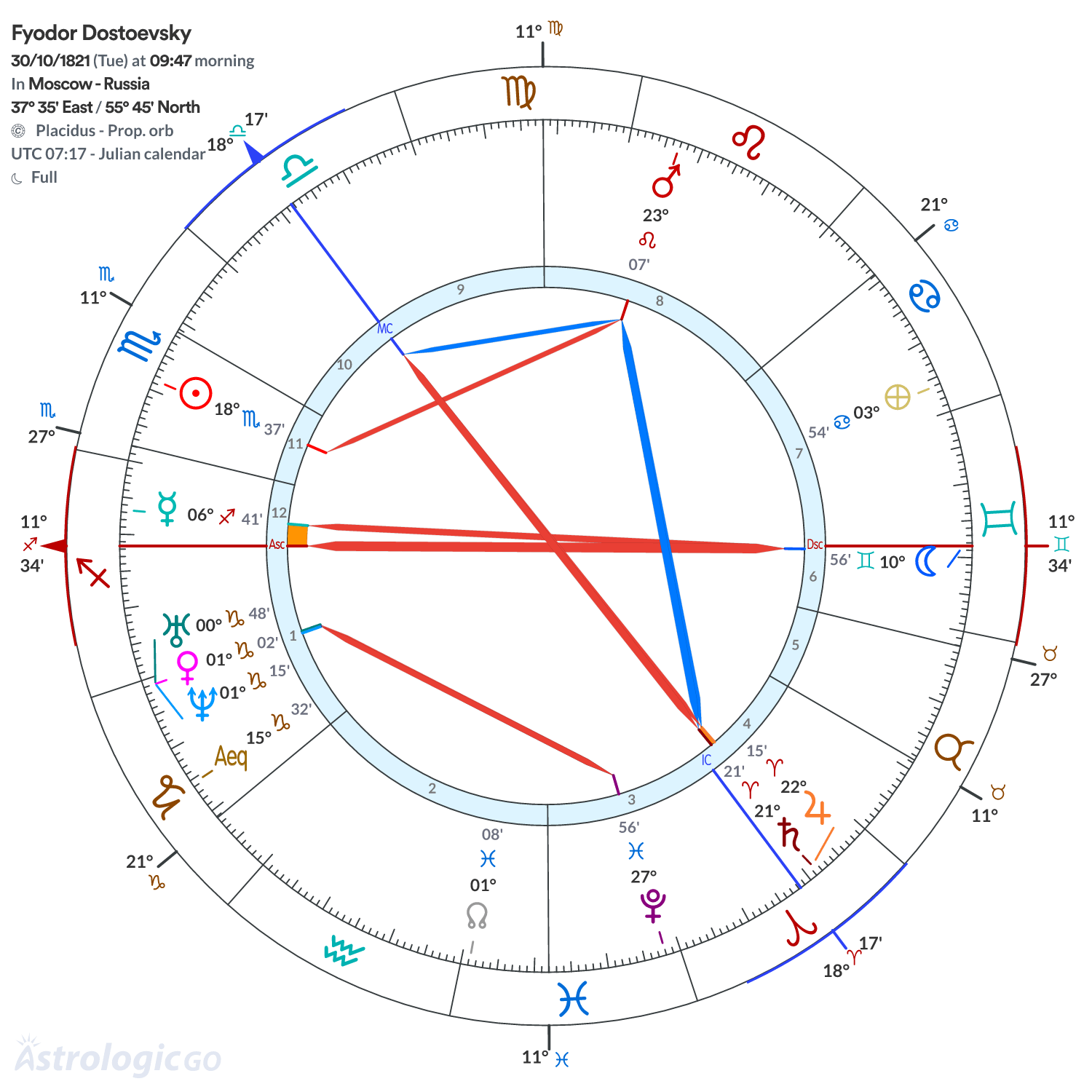 Chart wheel - Fyodor Dostoevsky