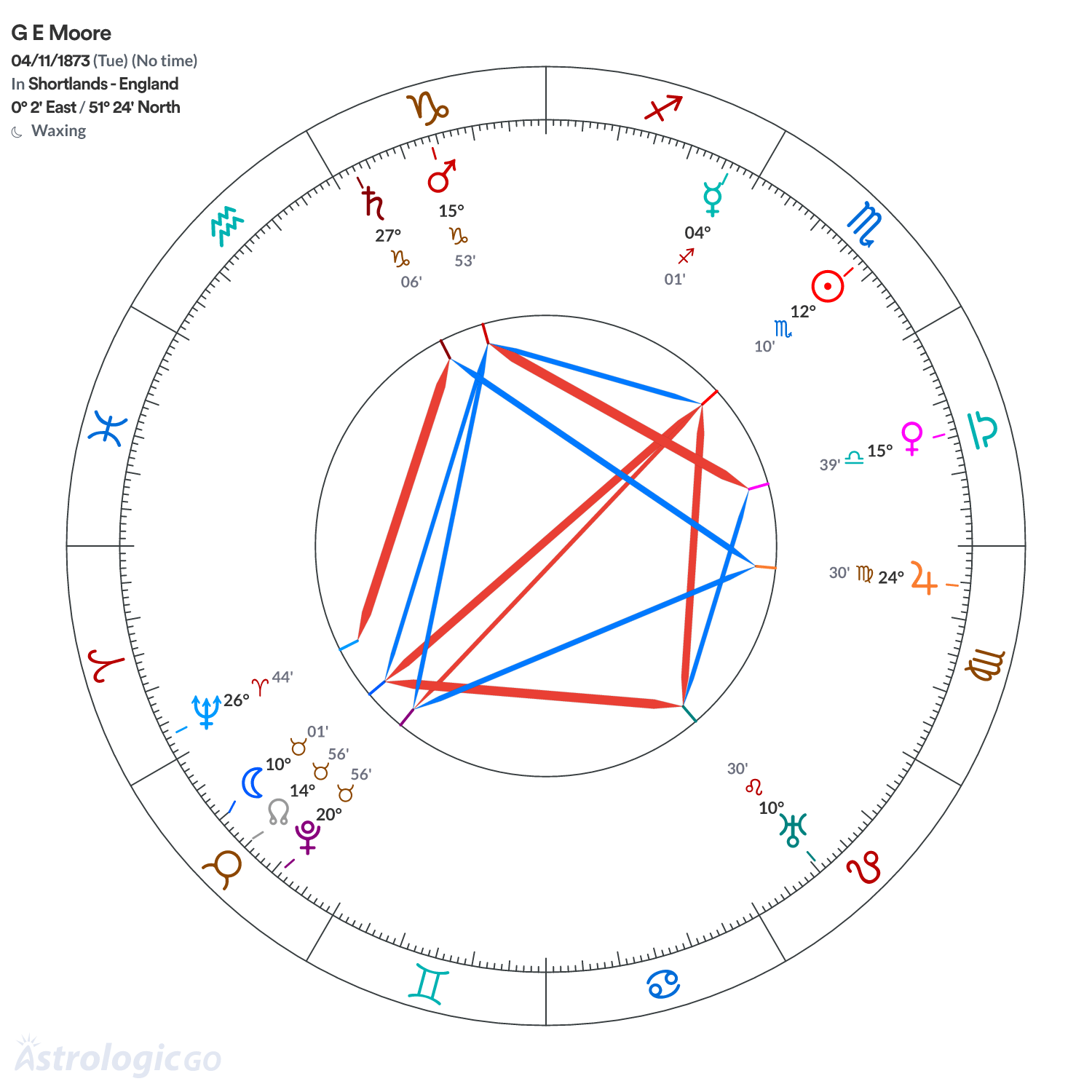 Chart wheel - G E Moore
