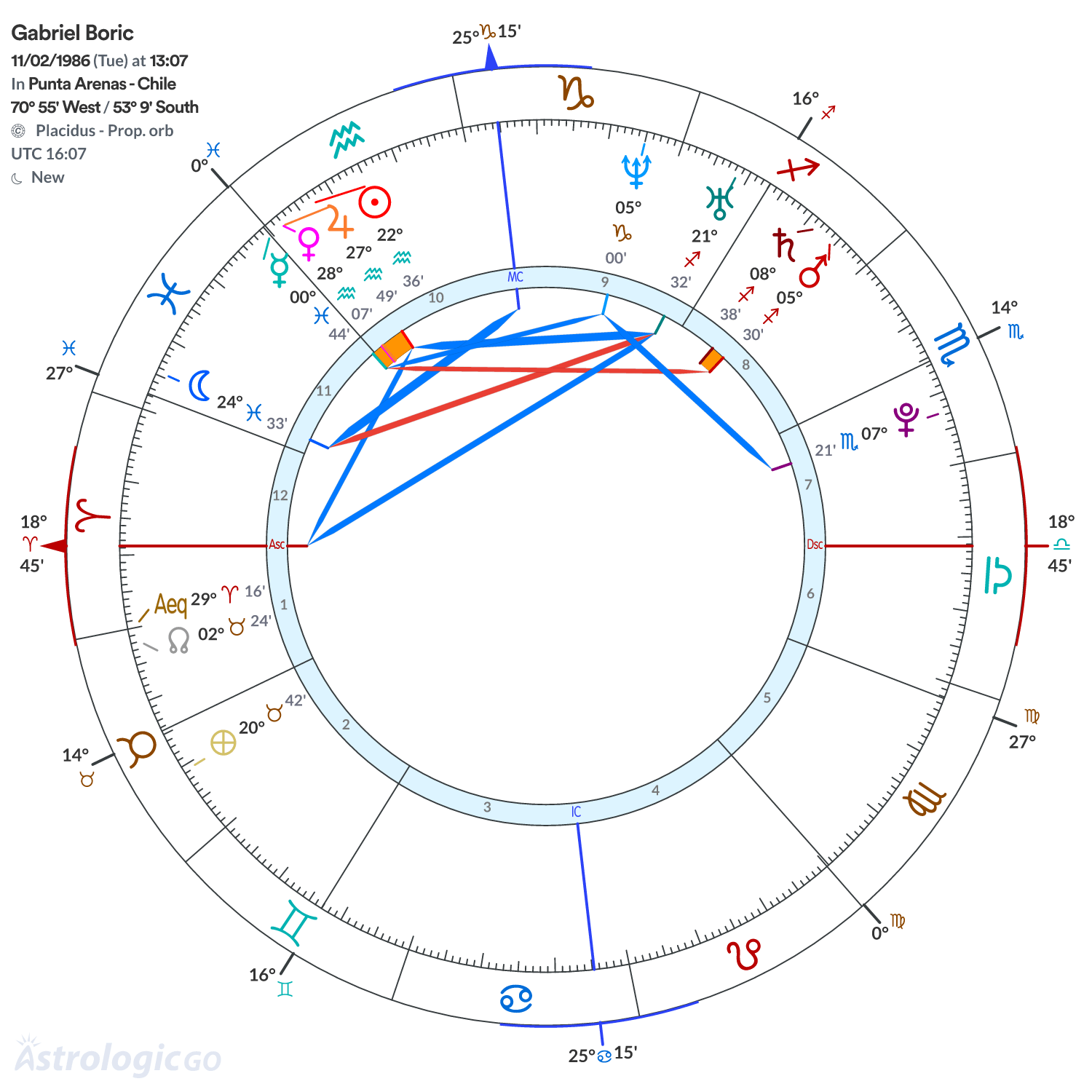 Chart wheel - Gabriel Boric