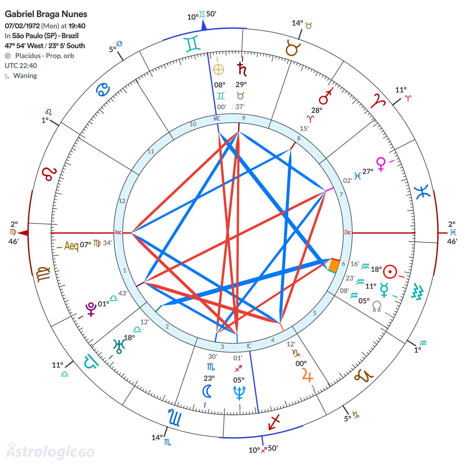 Chart wheel - Gabriel Braga Nunes