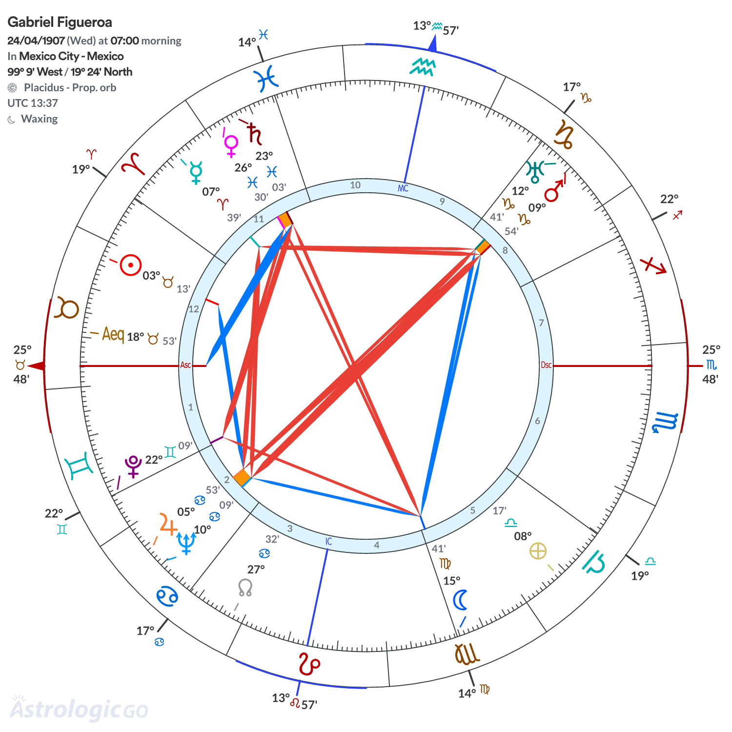 Chart wheel - Gabriel Figueroa