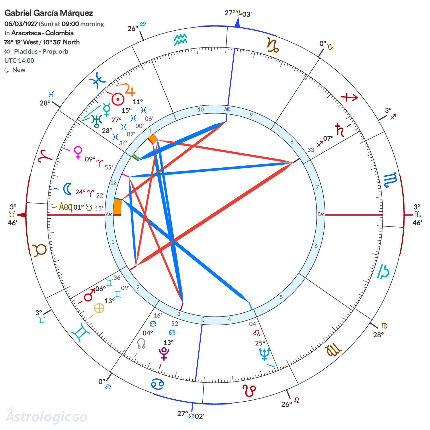 Chart wheel - Gabriel García Márquez
