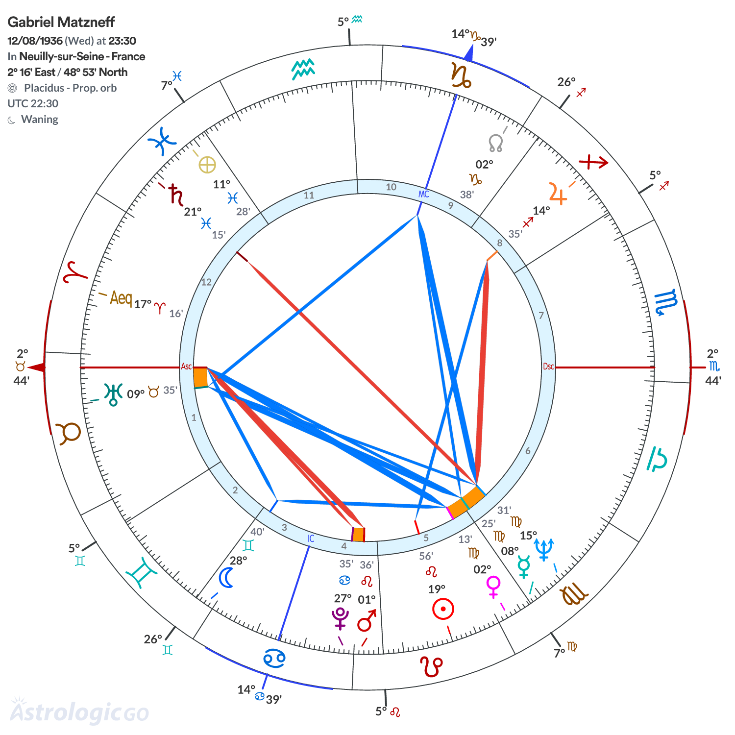 Chart wheel - Gabriel Matzneff