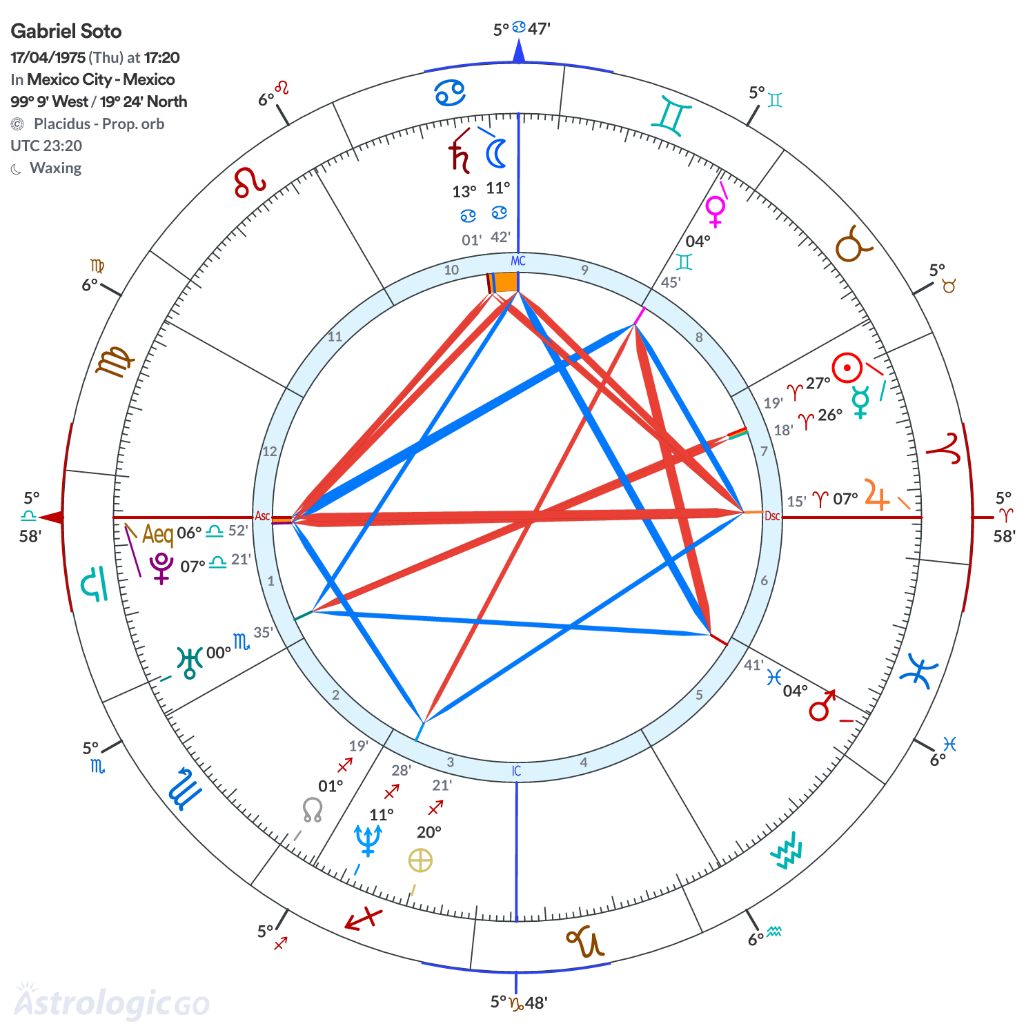 Chart wheel - Gabriel Soto