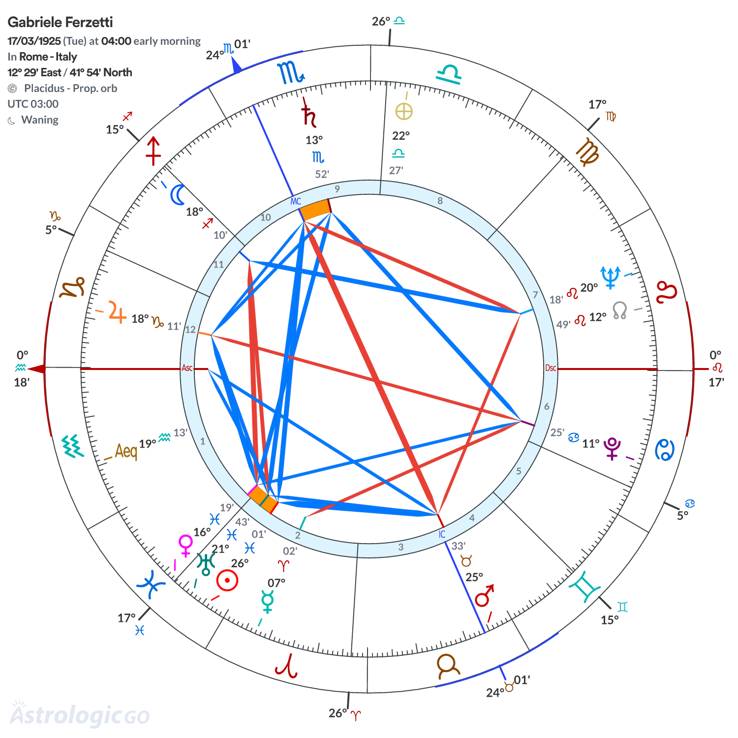 Chart wheel - Gabriele Ferzetti