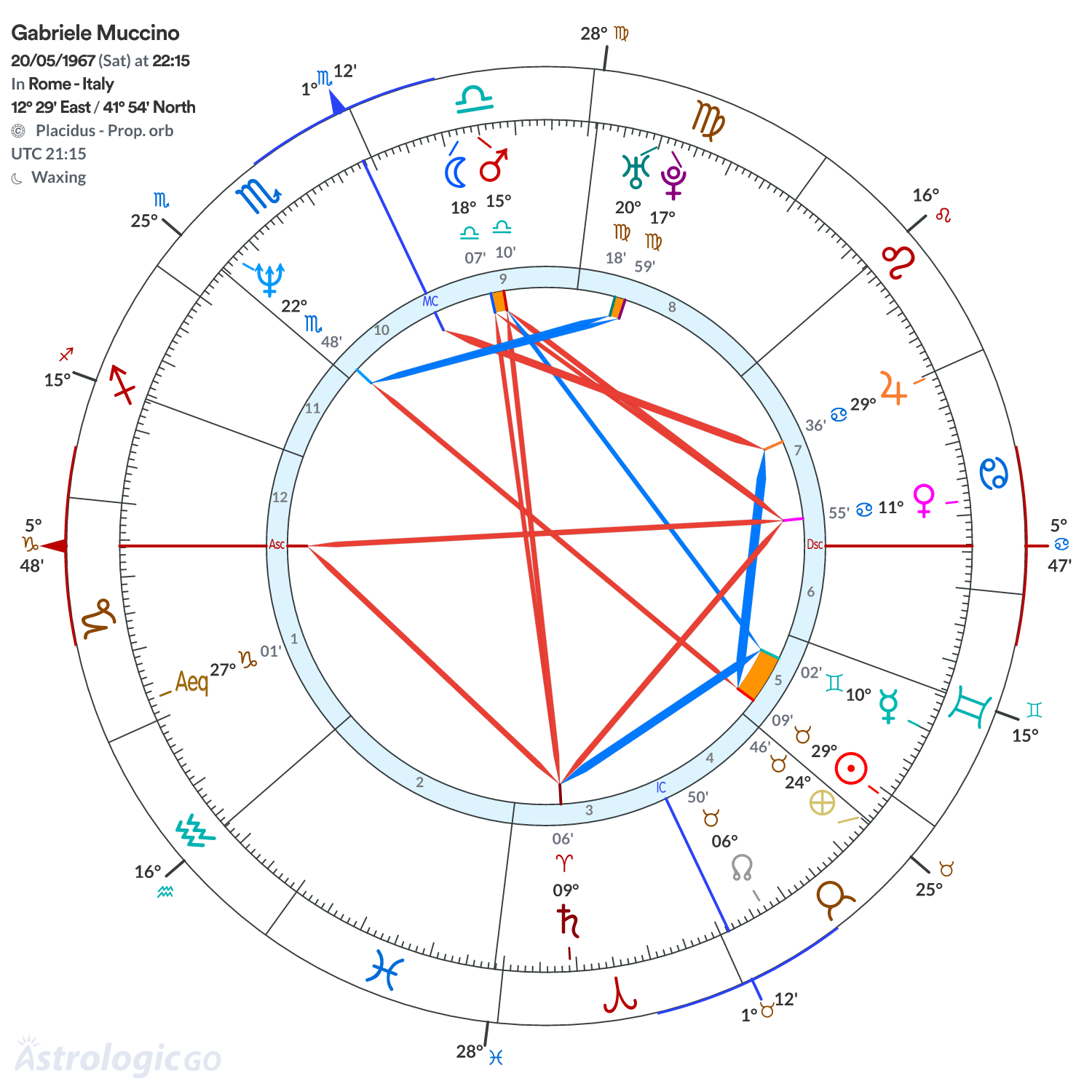 Chart wheel - Gabriele Muccino