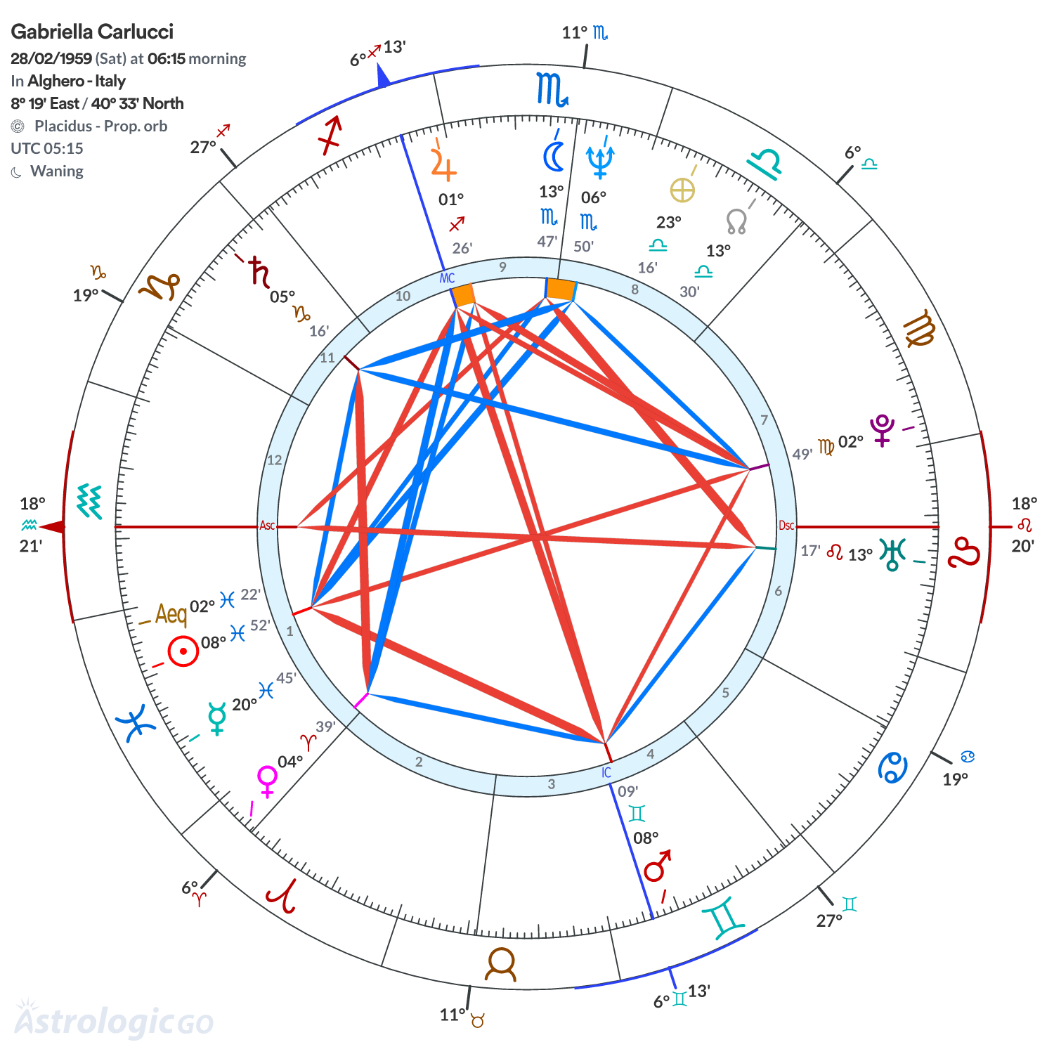 Chart wheel - Gabriella Carlucci
