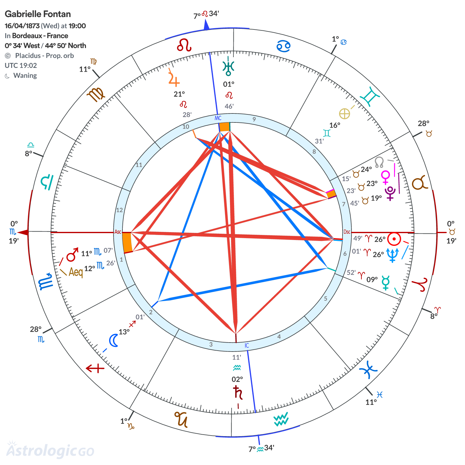 Chart wheel - Gabrielle Fontan