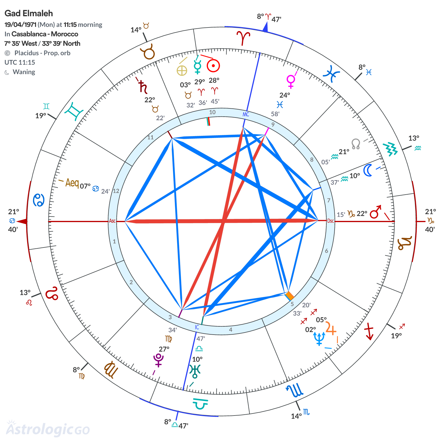 Chart wheel - Gad Elmaleh