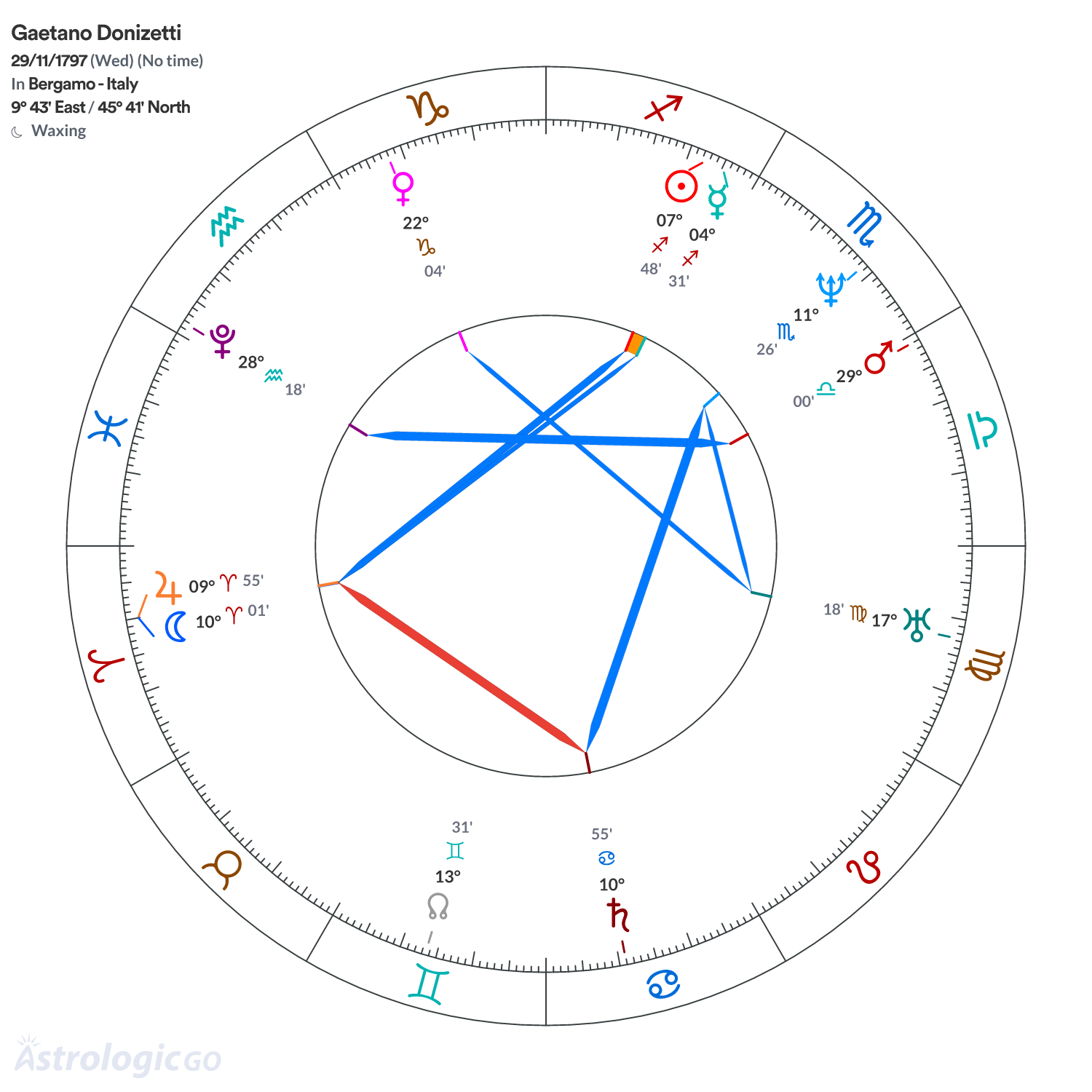 Chart wheel - Gaetano Donizetti