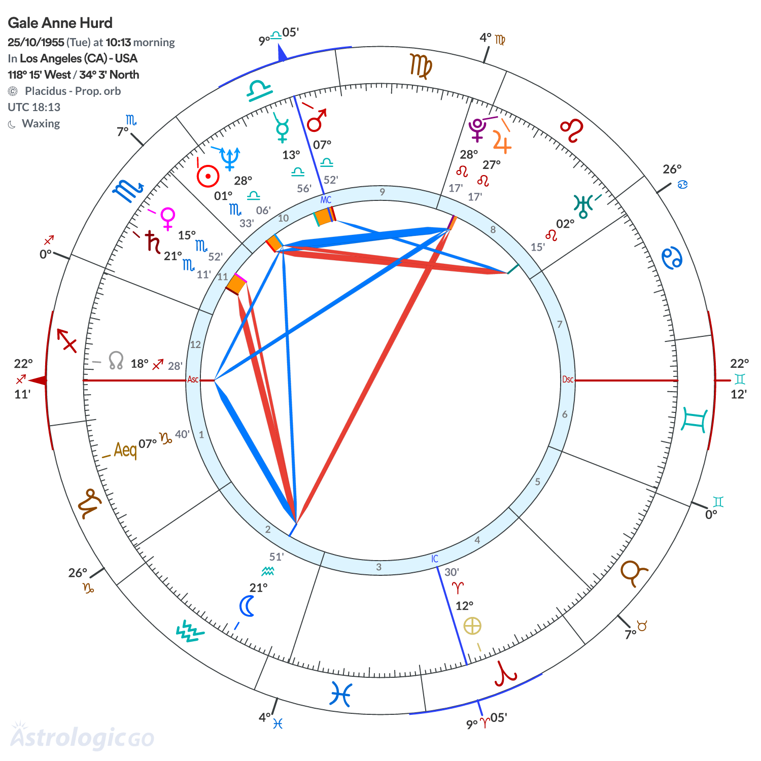 Chart wheel - Gale Anne Hurd