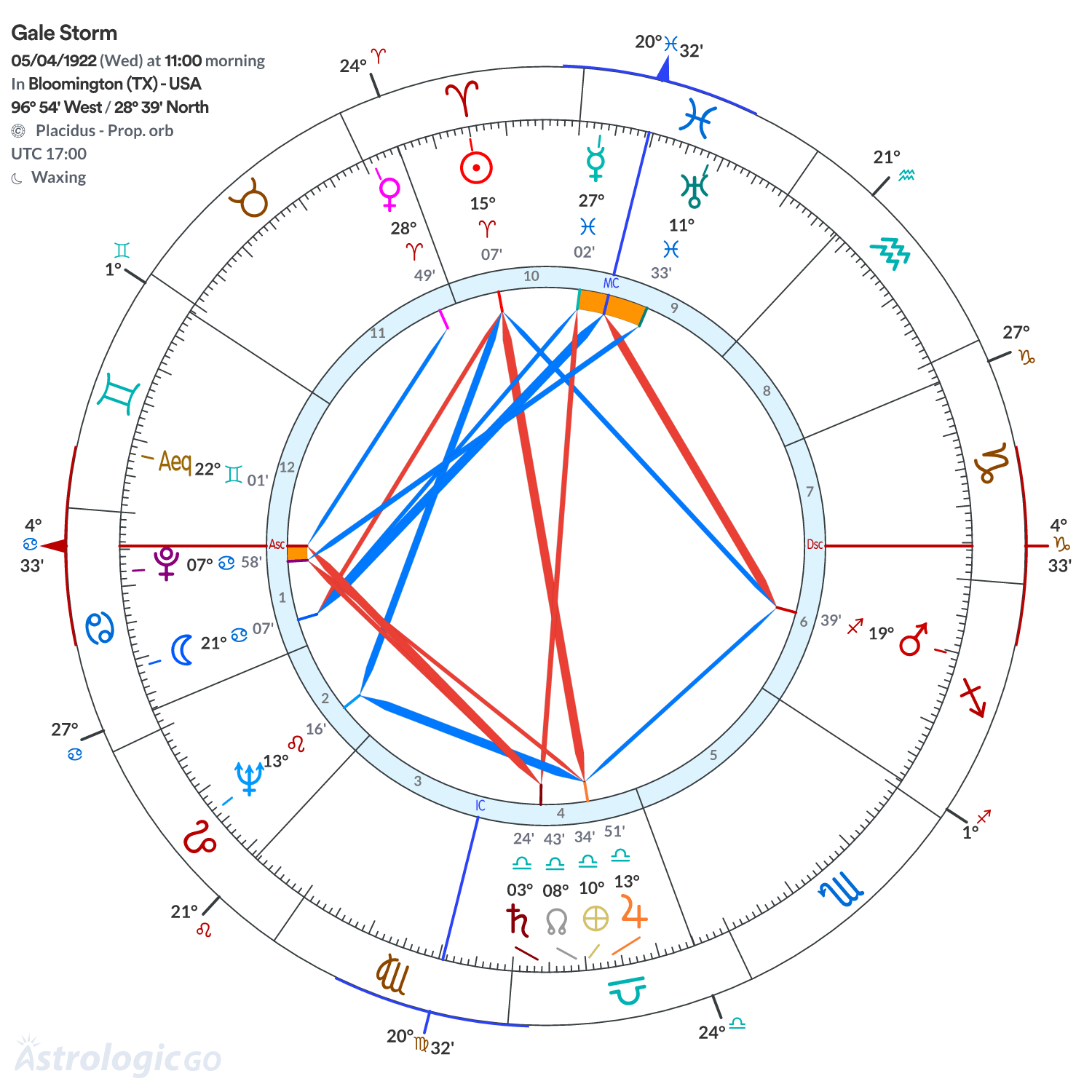 Chart wheel - Gale Storm