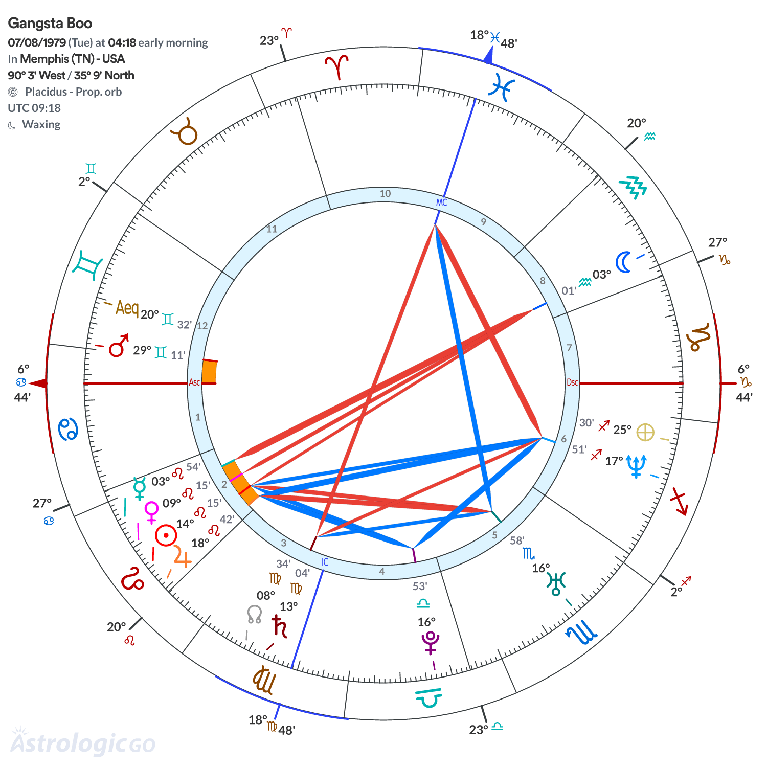 Chart wheel - Gangsta Boo