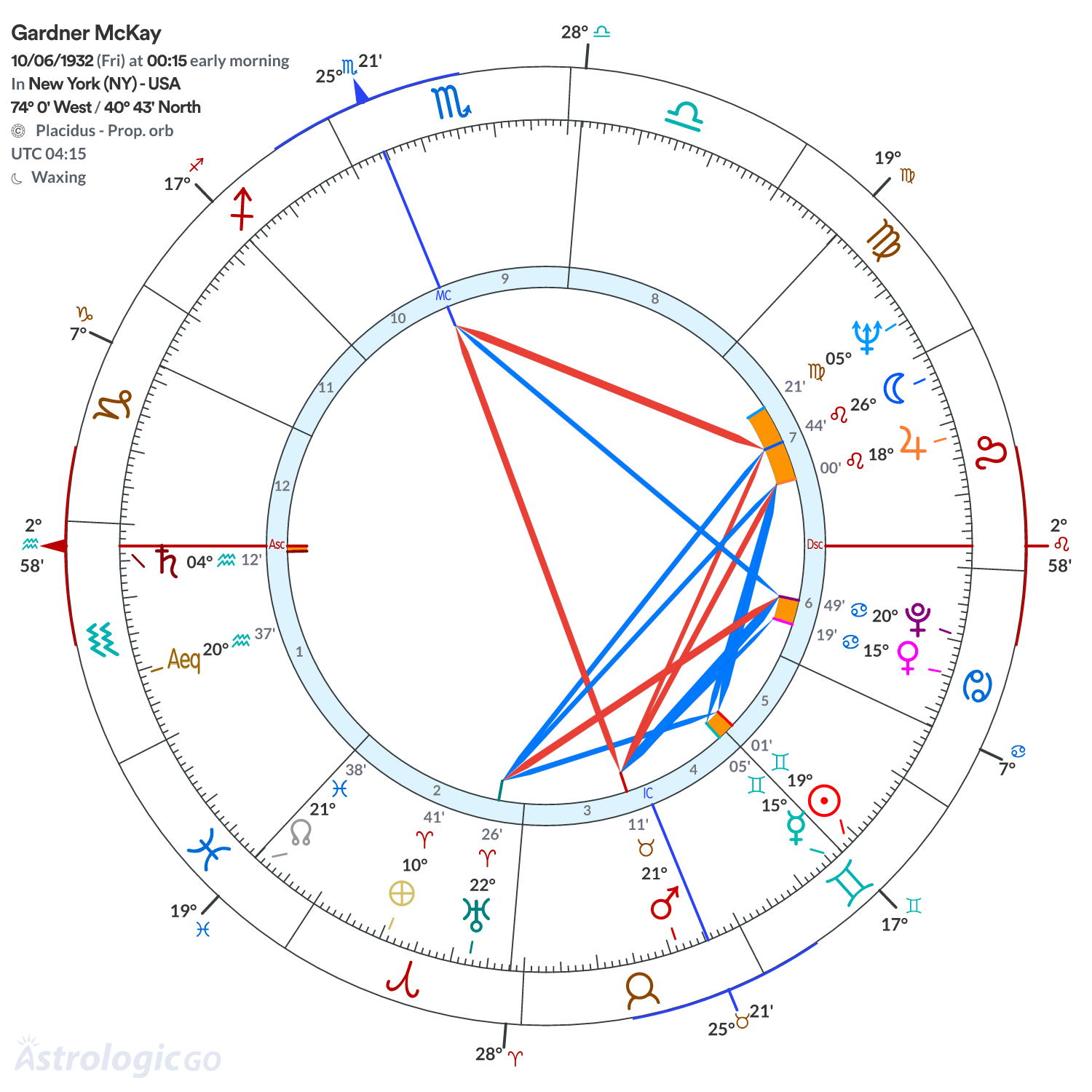 Chart wheel - Gardner McKay