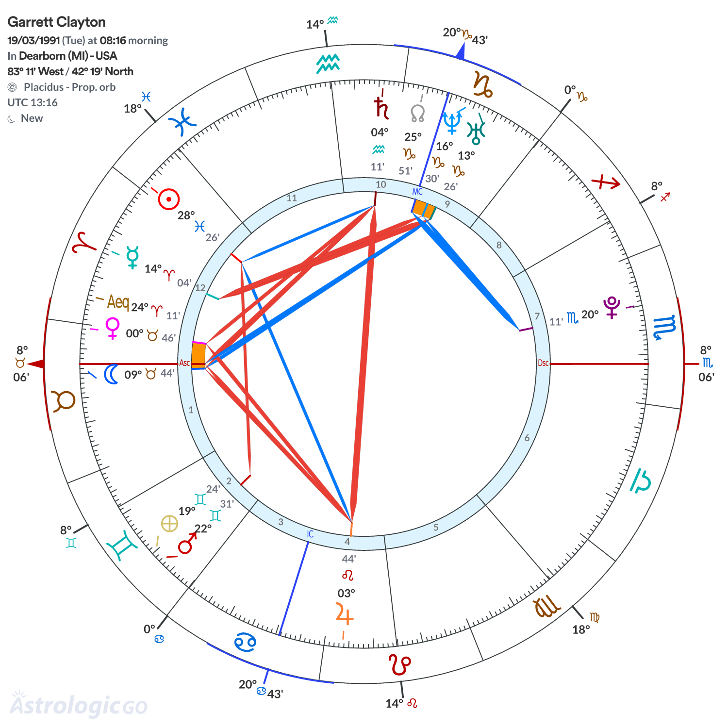 Chart wheel - Garrett Clayton