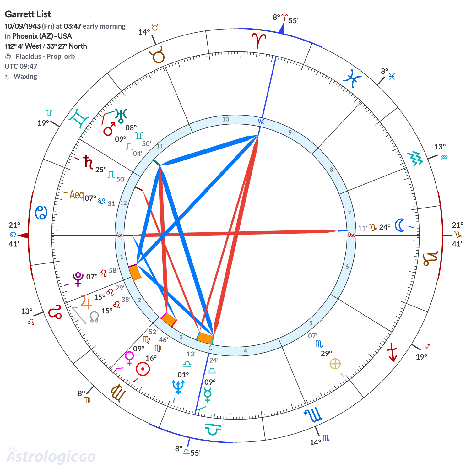 Chart wheel - Garrett List