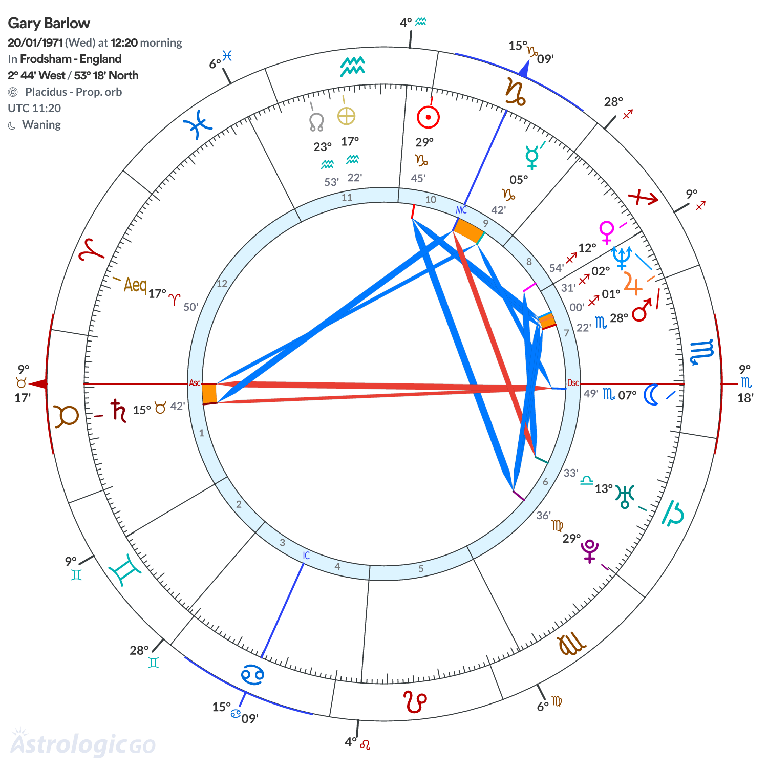 Chart wheel - Gary Barlow