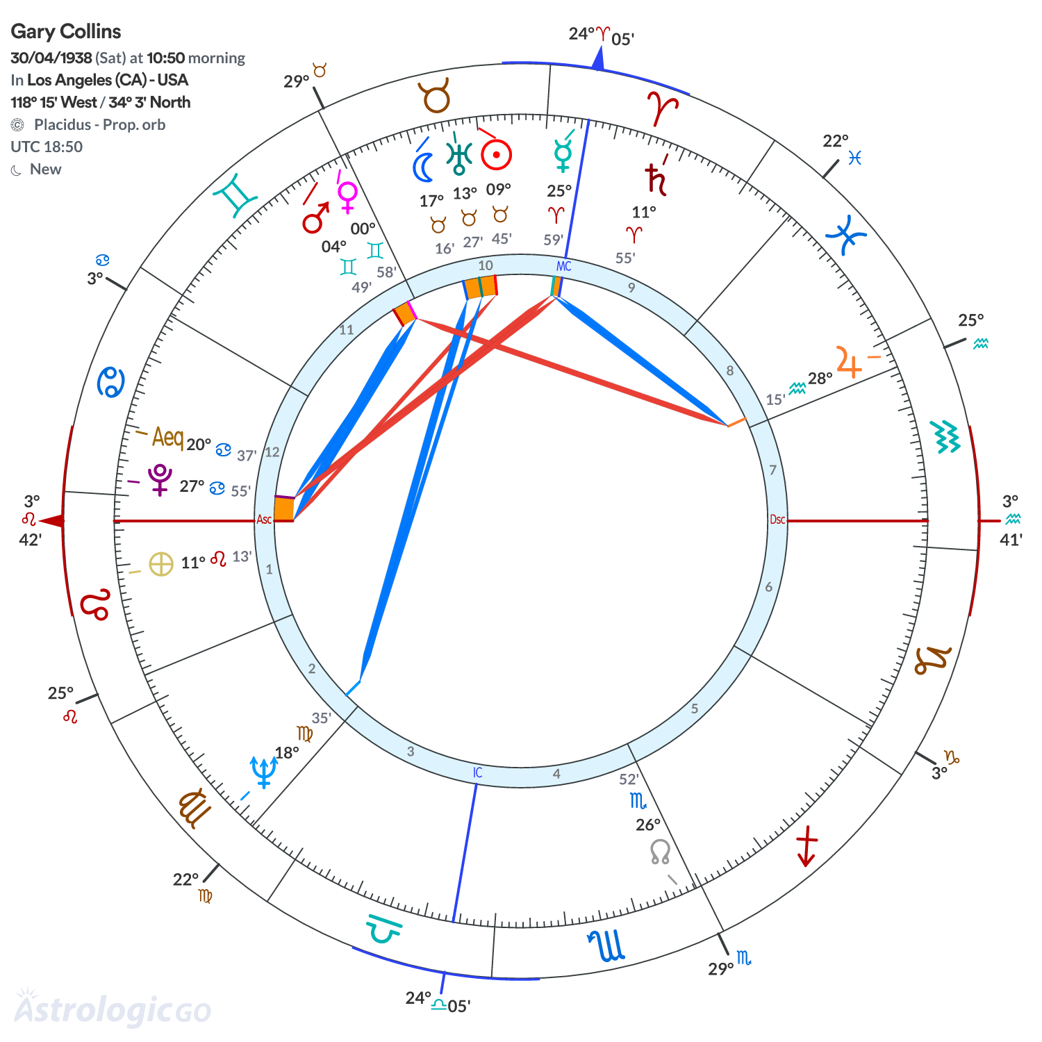 Chart wheel - Gary Collins