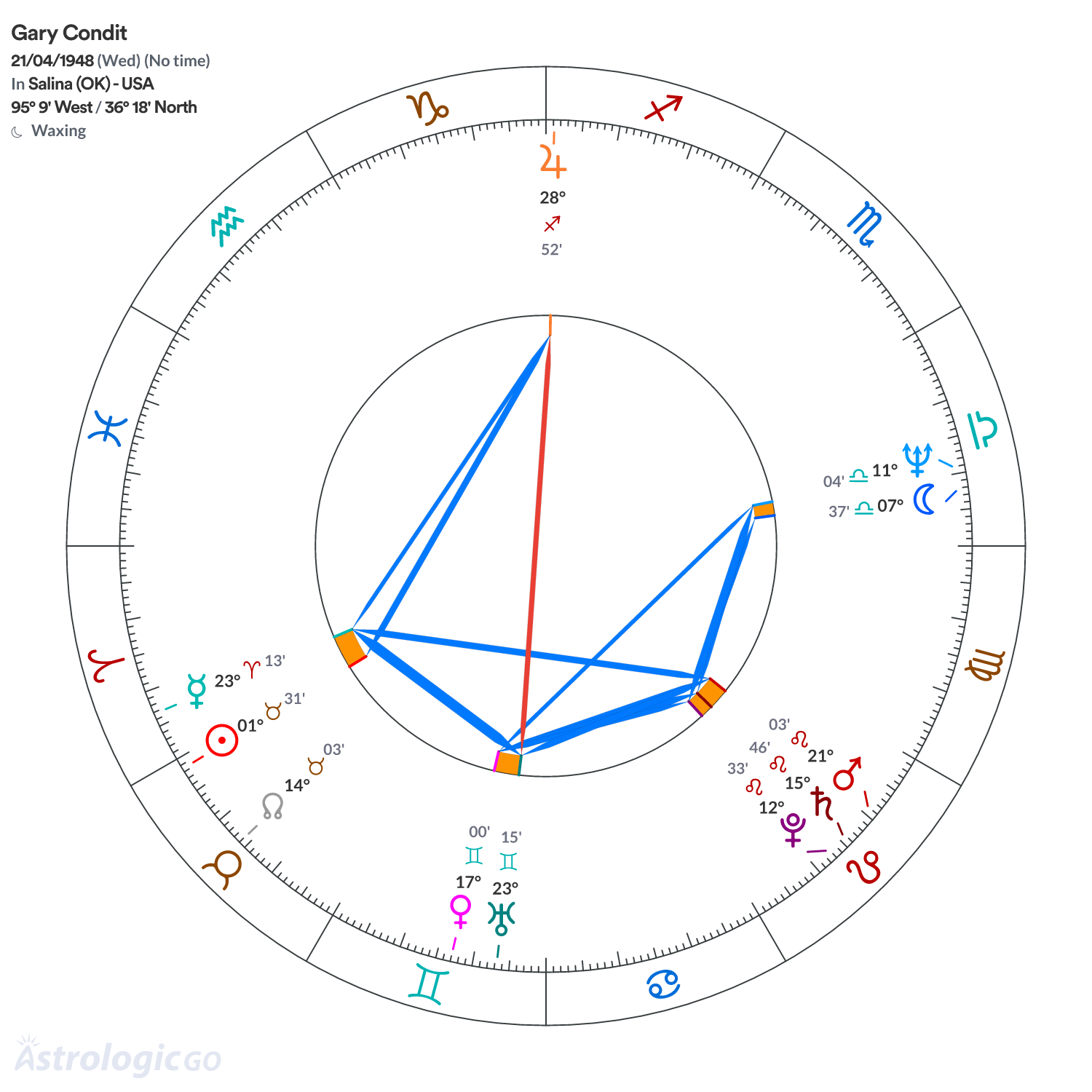 Chart wheel - Gary Condit