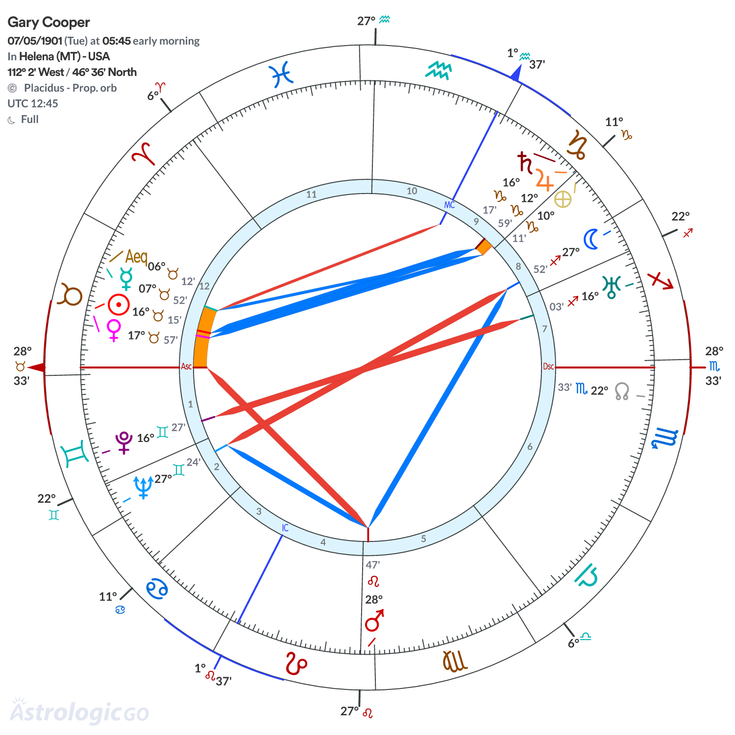Chart wheel - Gary Cooper