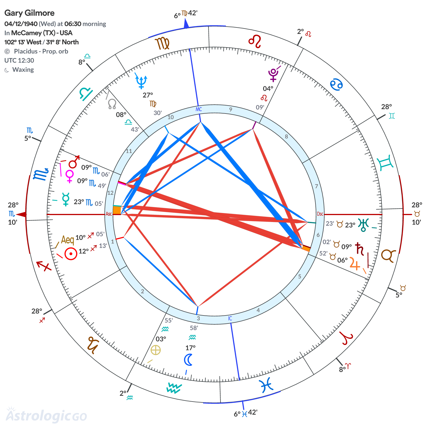 Chart wheel - Gary Gilmore