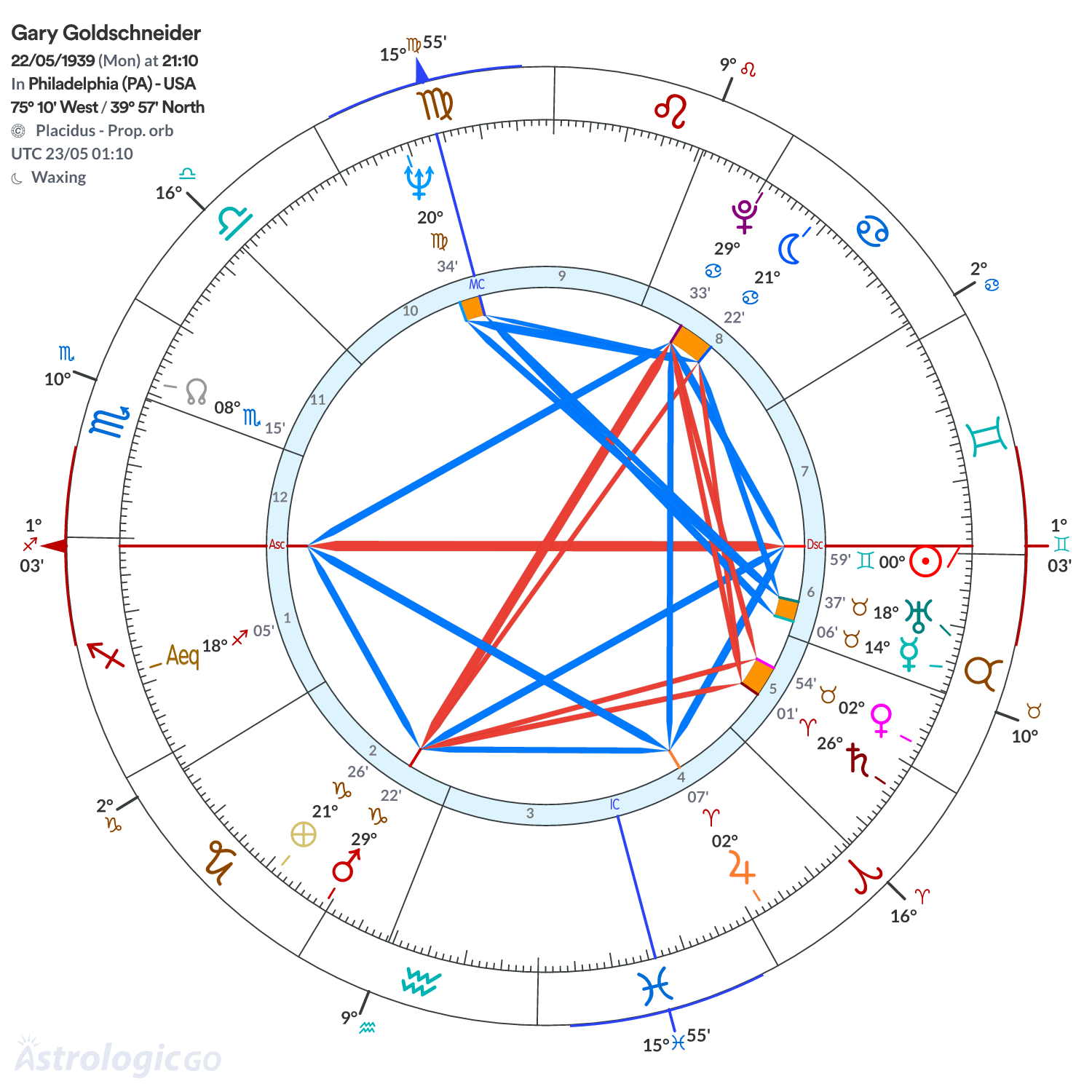 Chart wheel - Gary Goldschneider