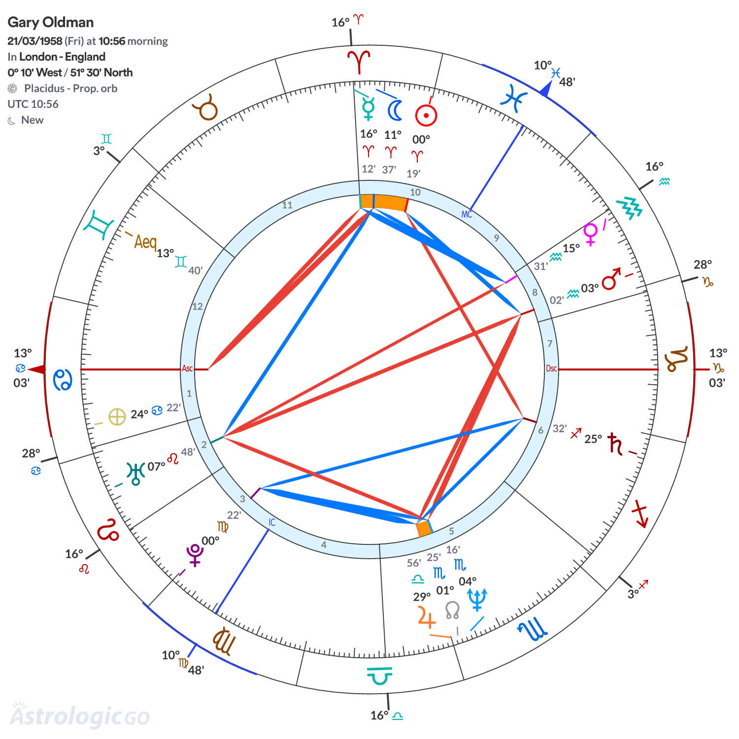 Chart wheel - Gary Oldman