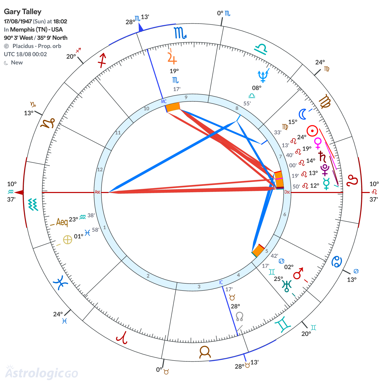 Chart wheel - Gary Talley