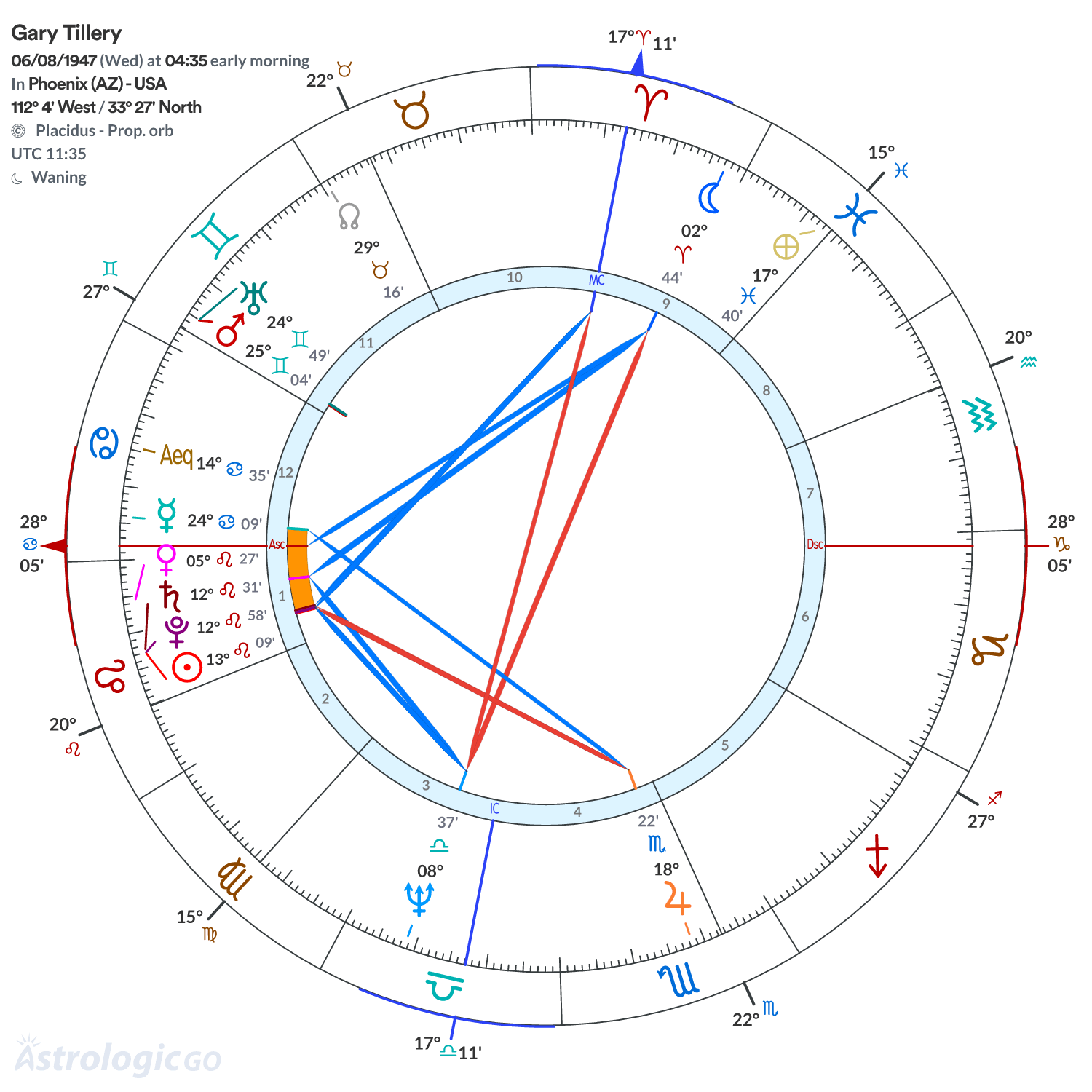 Chart wheel - Gary Tillery