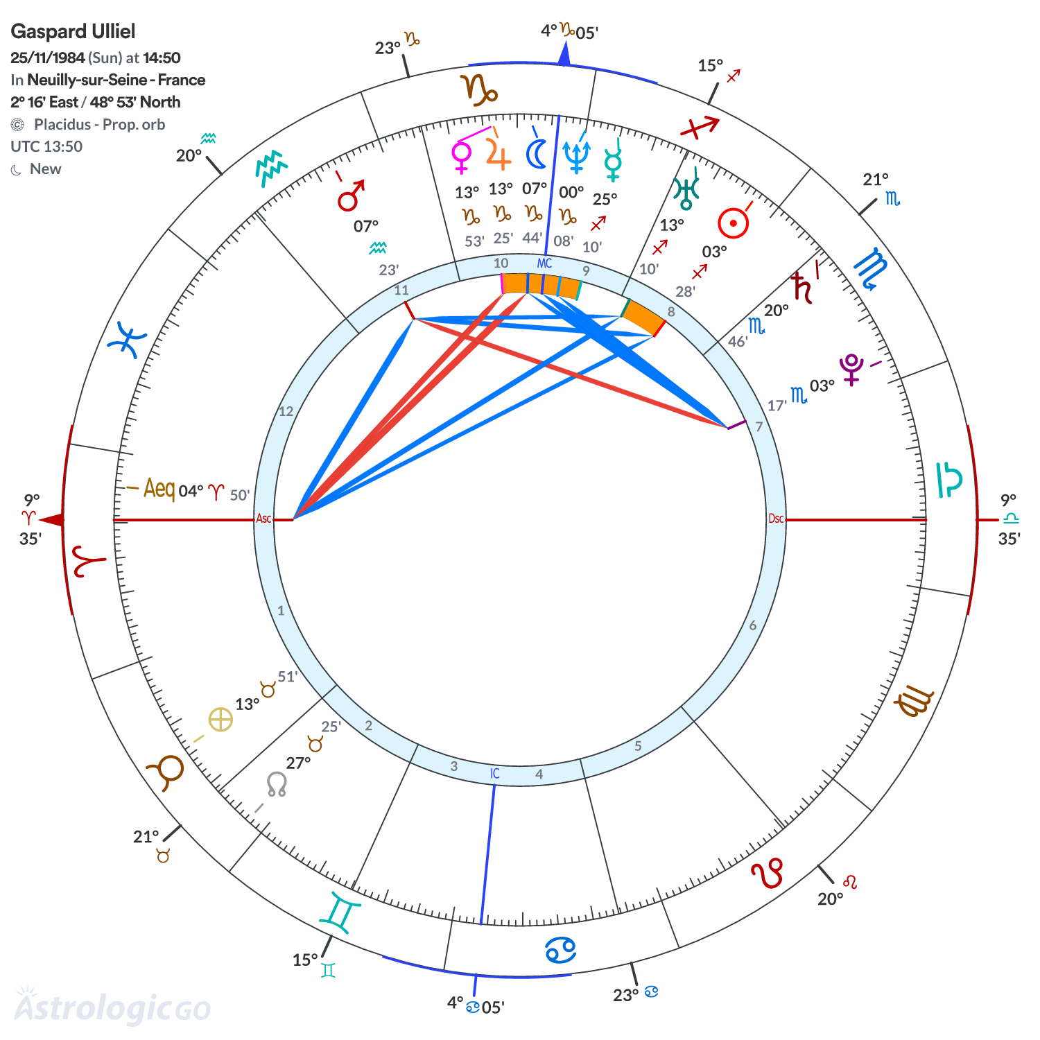 Chart wheel - Gaspard Ulliel