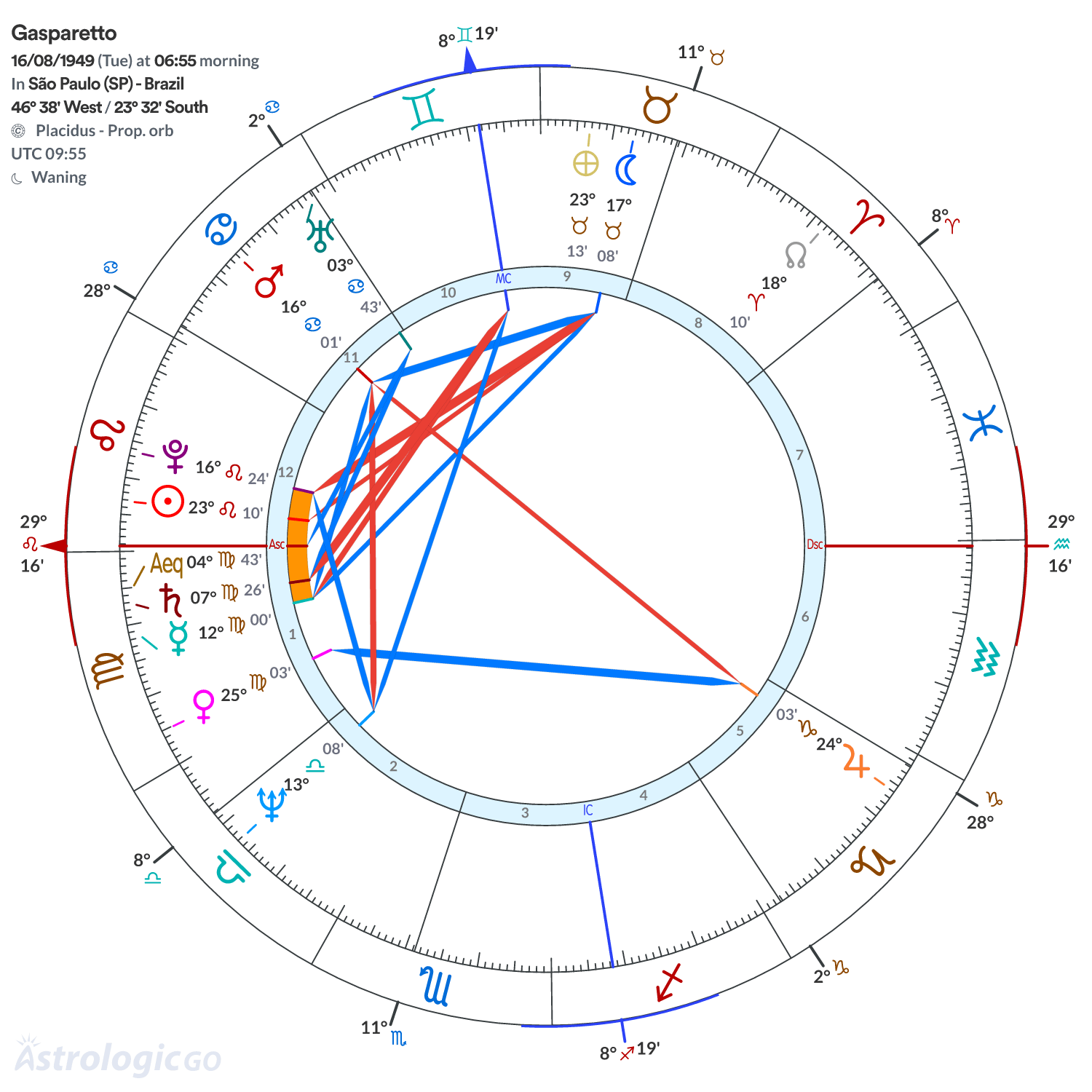 Chart wheel - Gasparetto