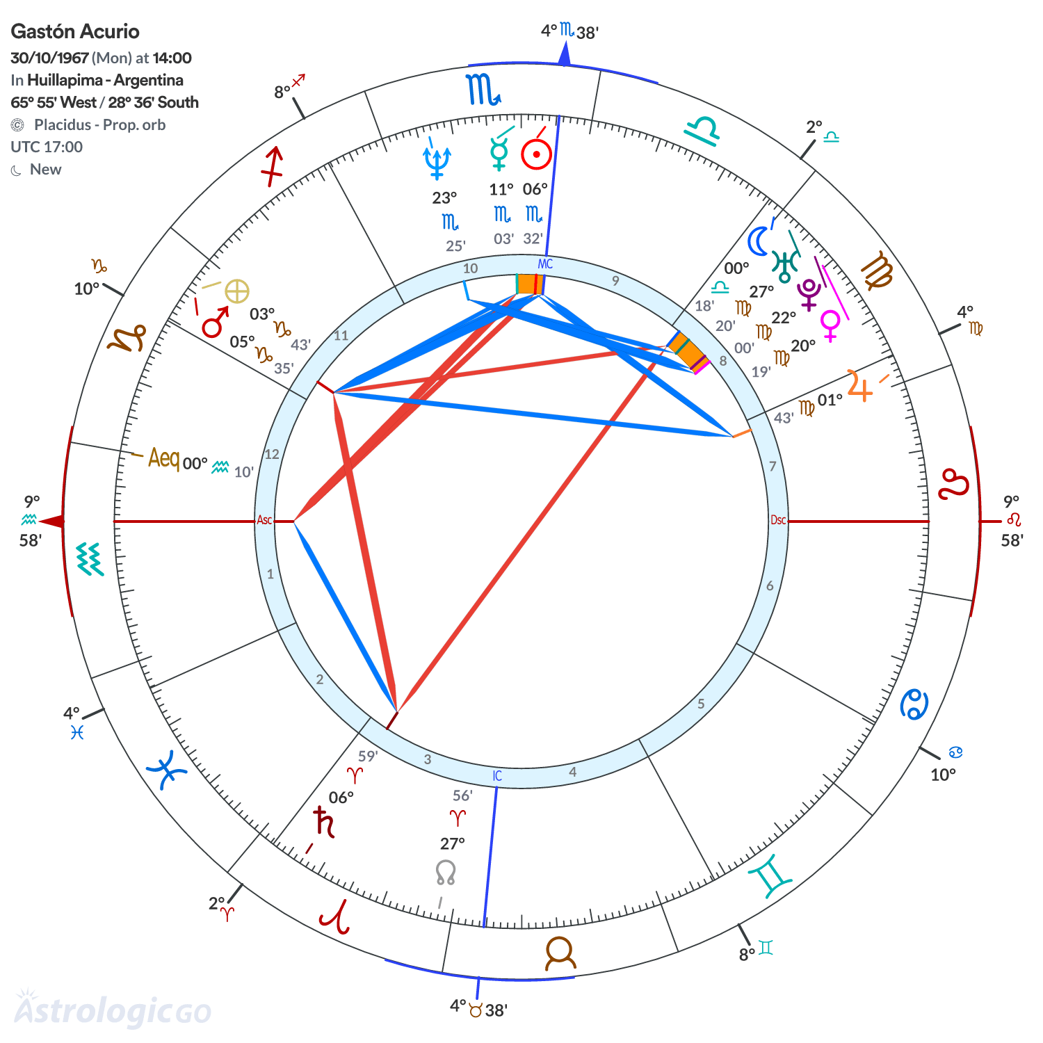 Chart wheel - Gastón Acurio