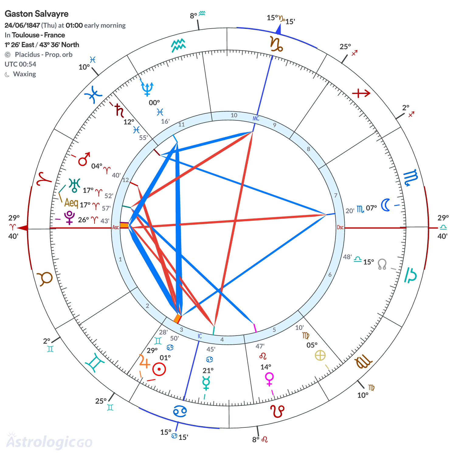 Chart wheel - Gaston Salvayre