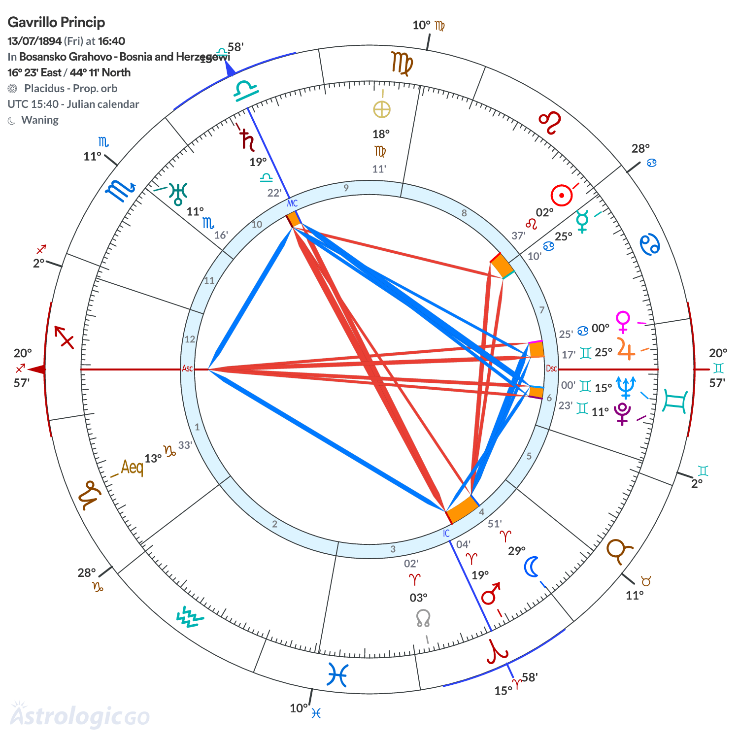 Chart wheel - Gavrillo Princip