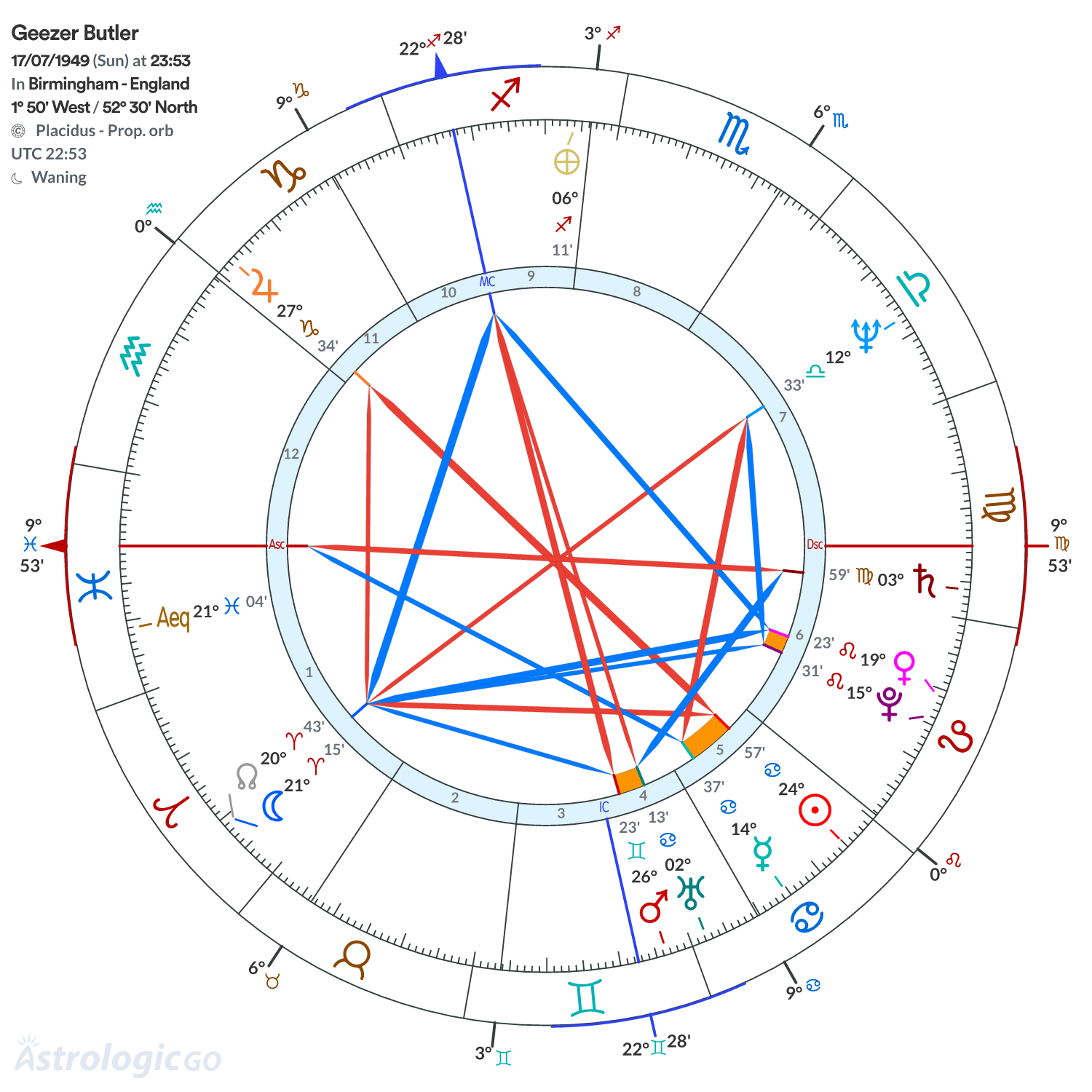 Chart wheel - Geezer Butler