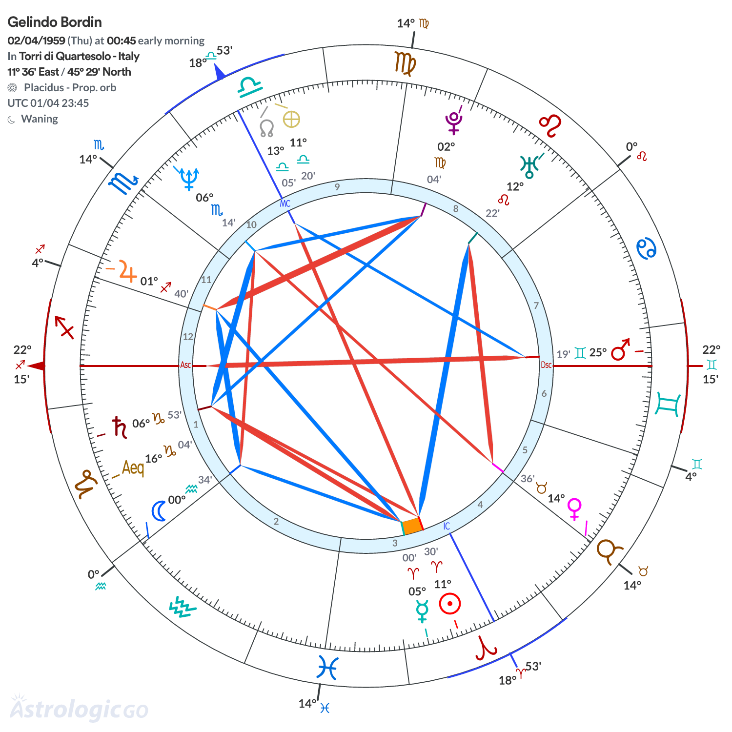 Chart wheel - Gelindo Bordin