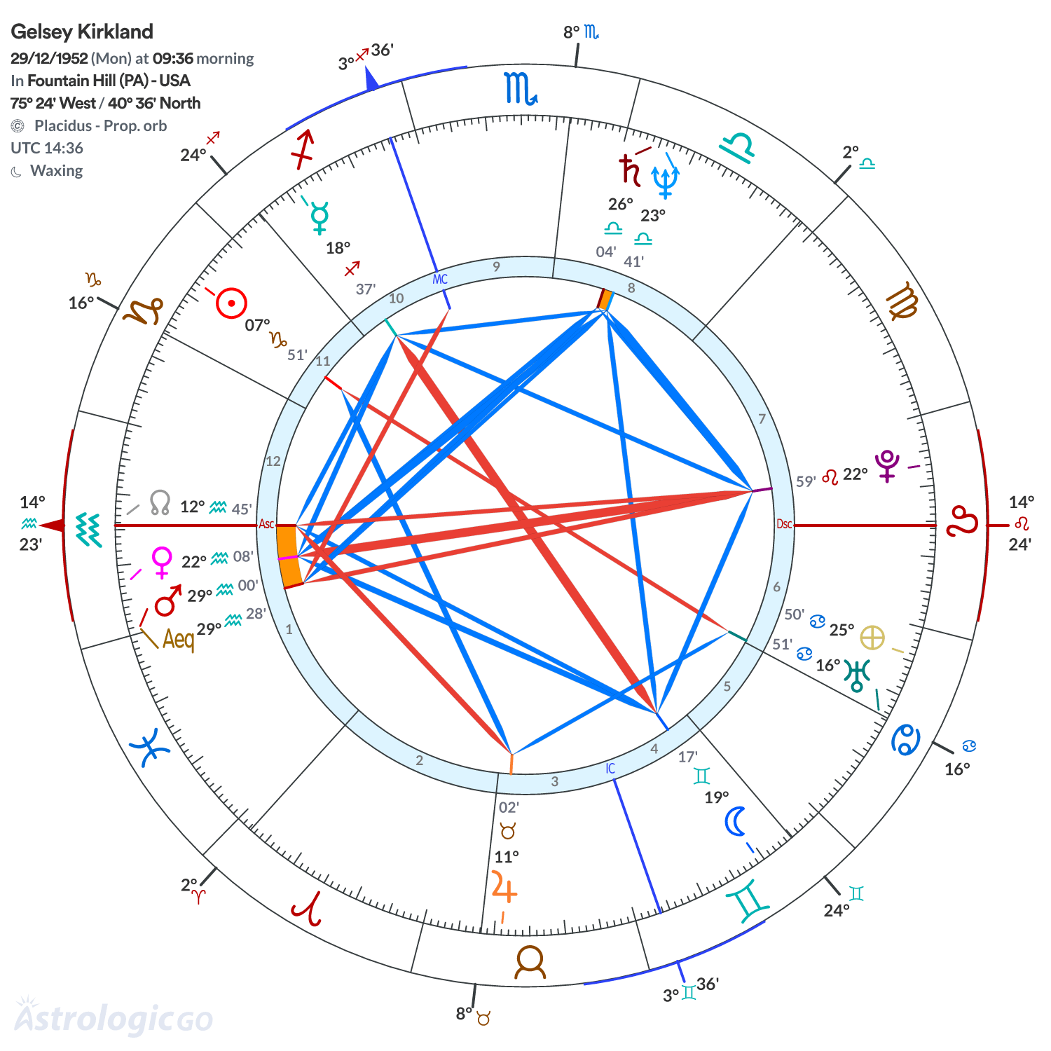 Chart wheel - Gelsey Kirkland
