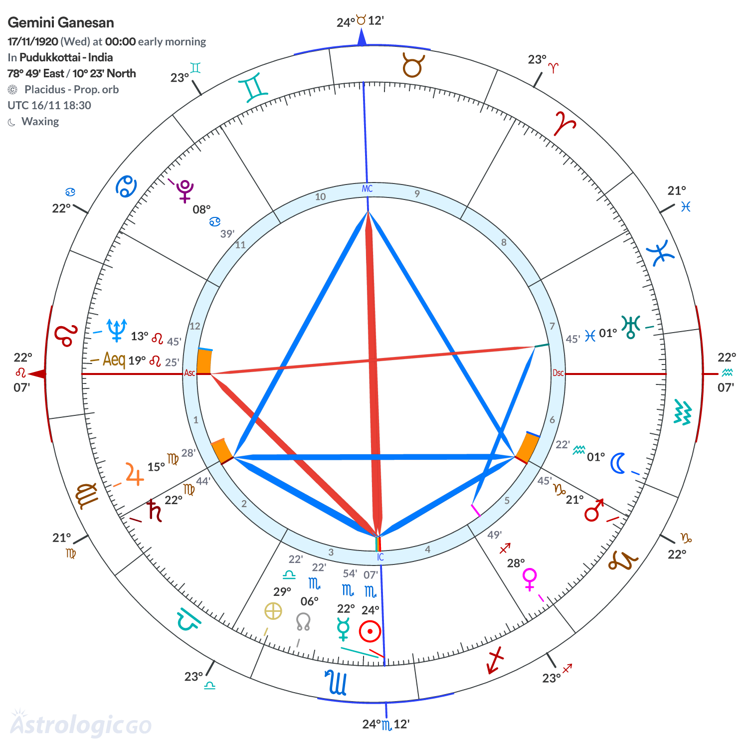 Chart wheel - Gemini Ganesan