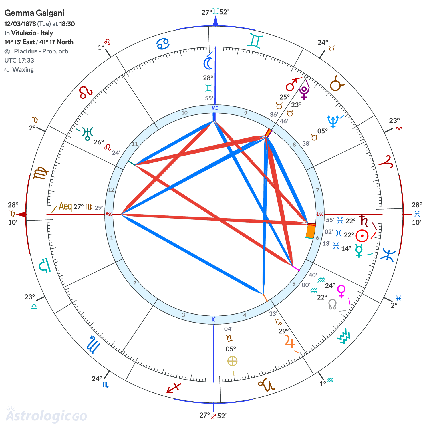 Chart wheel - Gemma Galgani