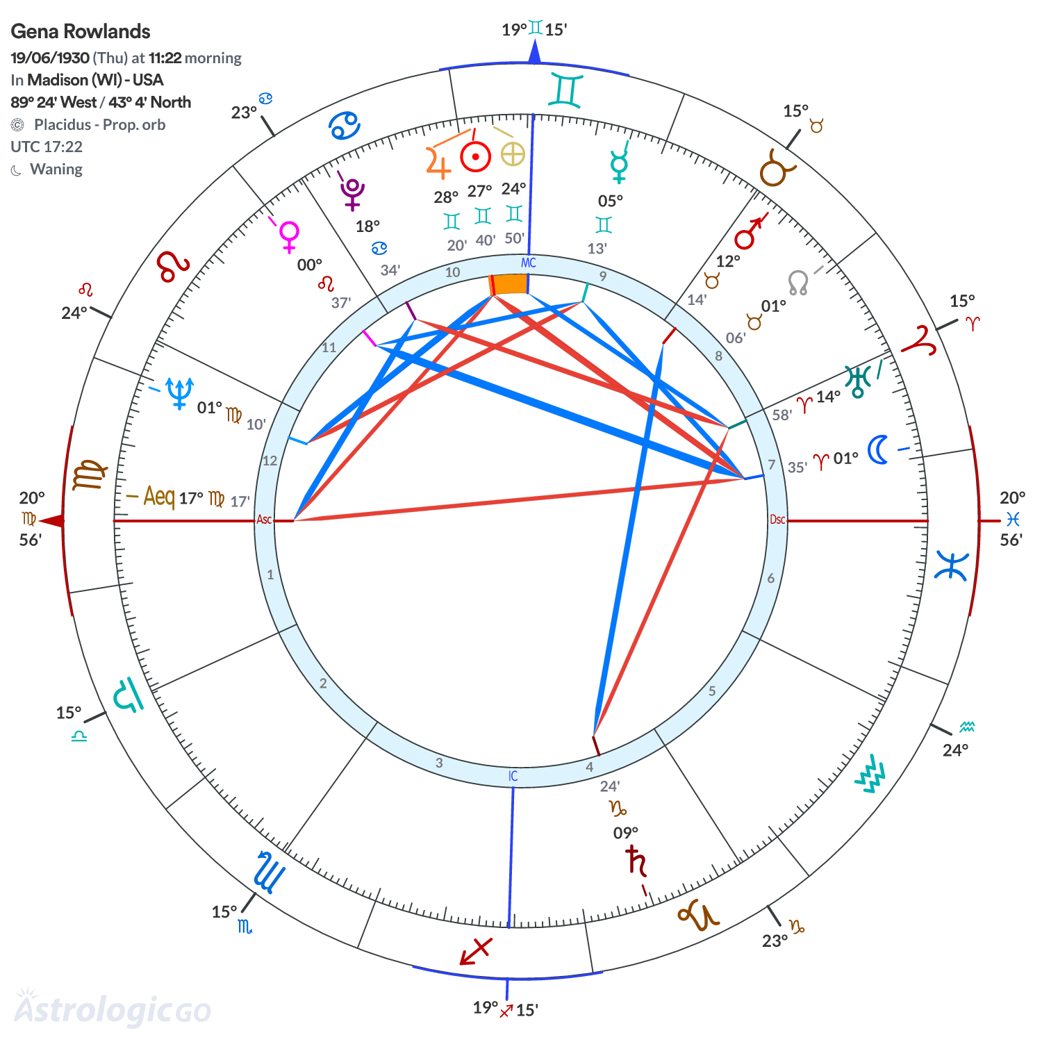 Chart wheel - Gena Rowlands