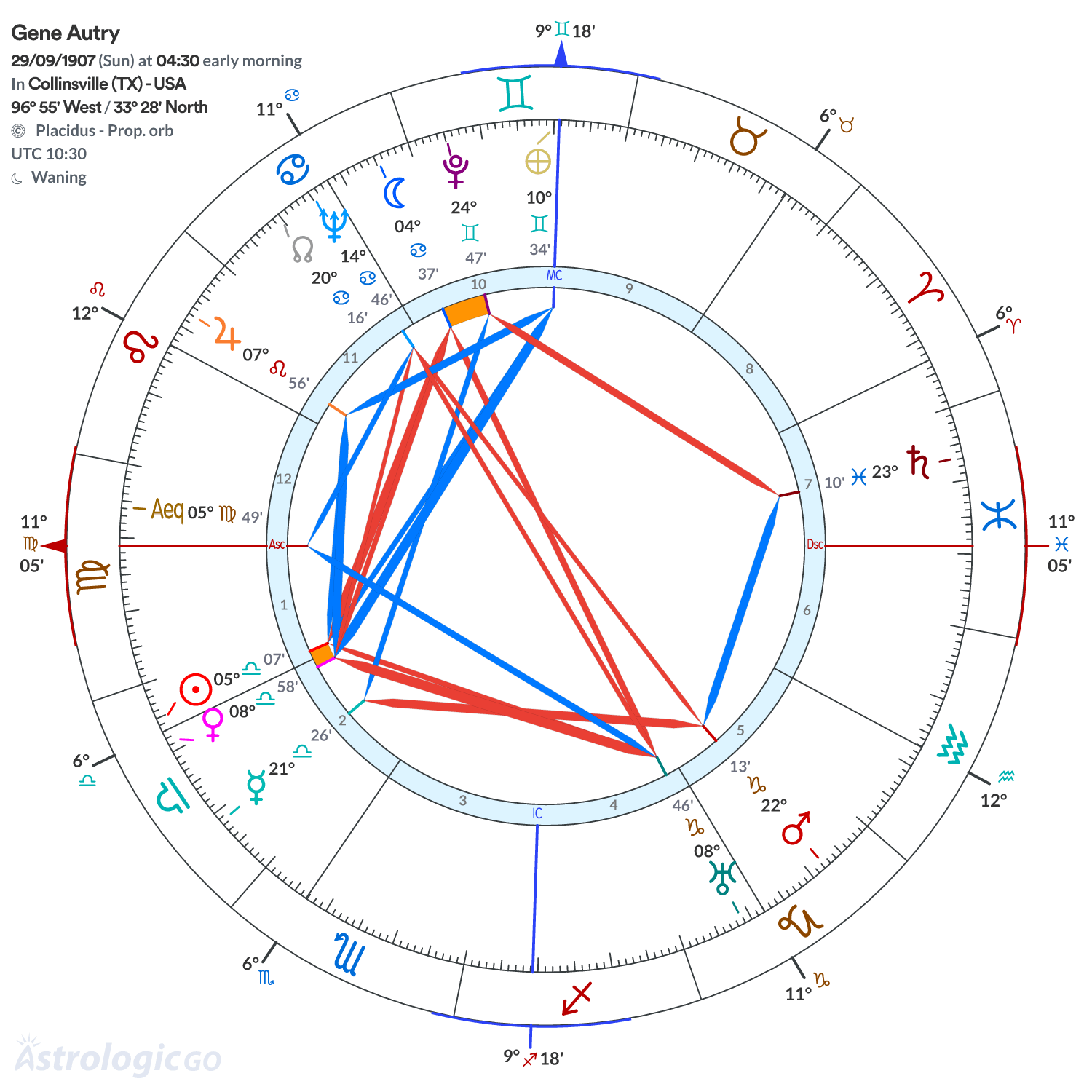 Chart wheel - Gene Autry